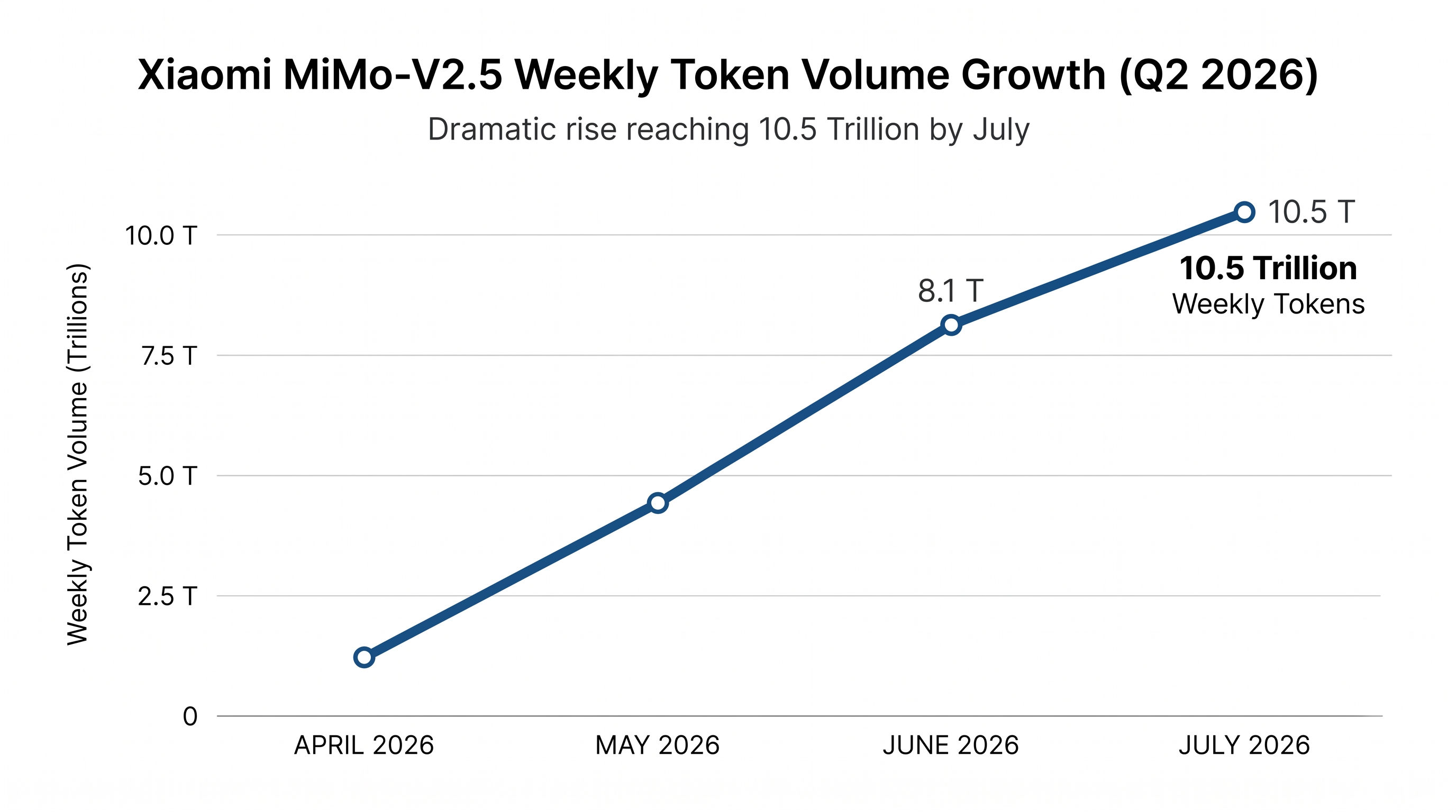 Token volume for top Chinese models has surged as developers migrate to cheaper open-source alternatives.