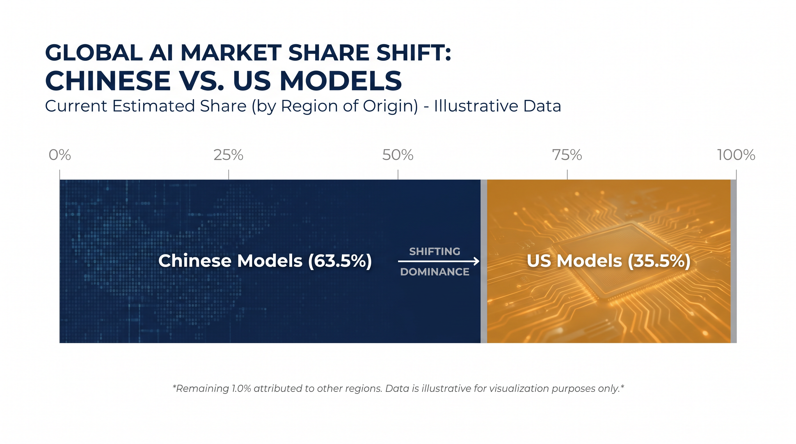 Chinese models now account for nearly two-thirds of global AI inference workloads.