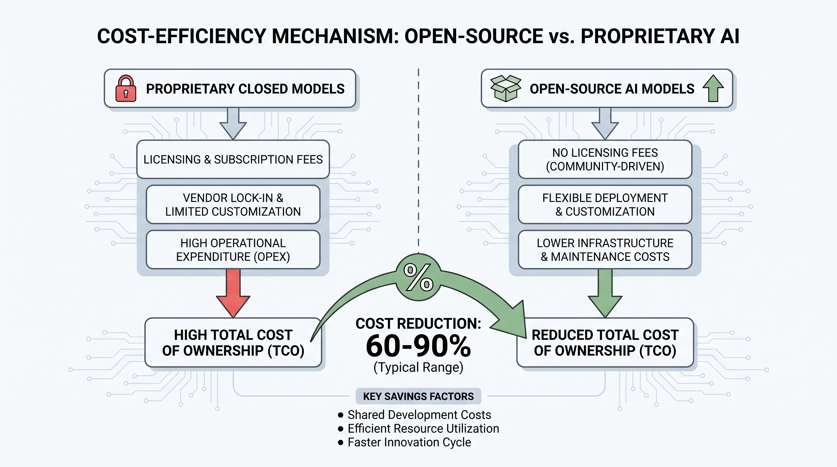 Aggressive pricing and efficient architectures allow open-source models to run at a fraction of the cost of proprietary systems.