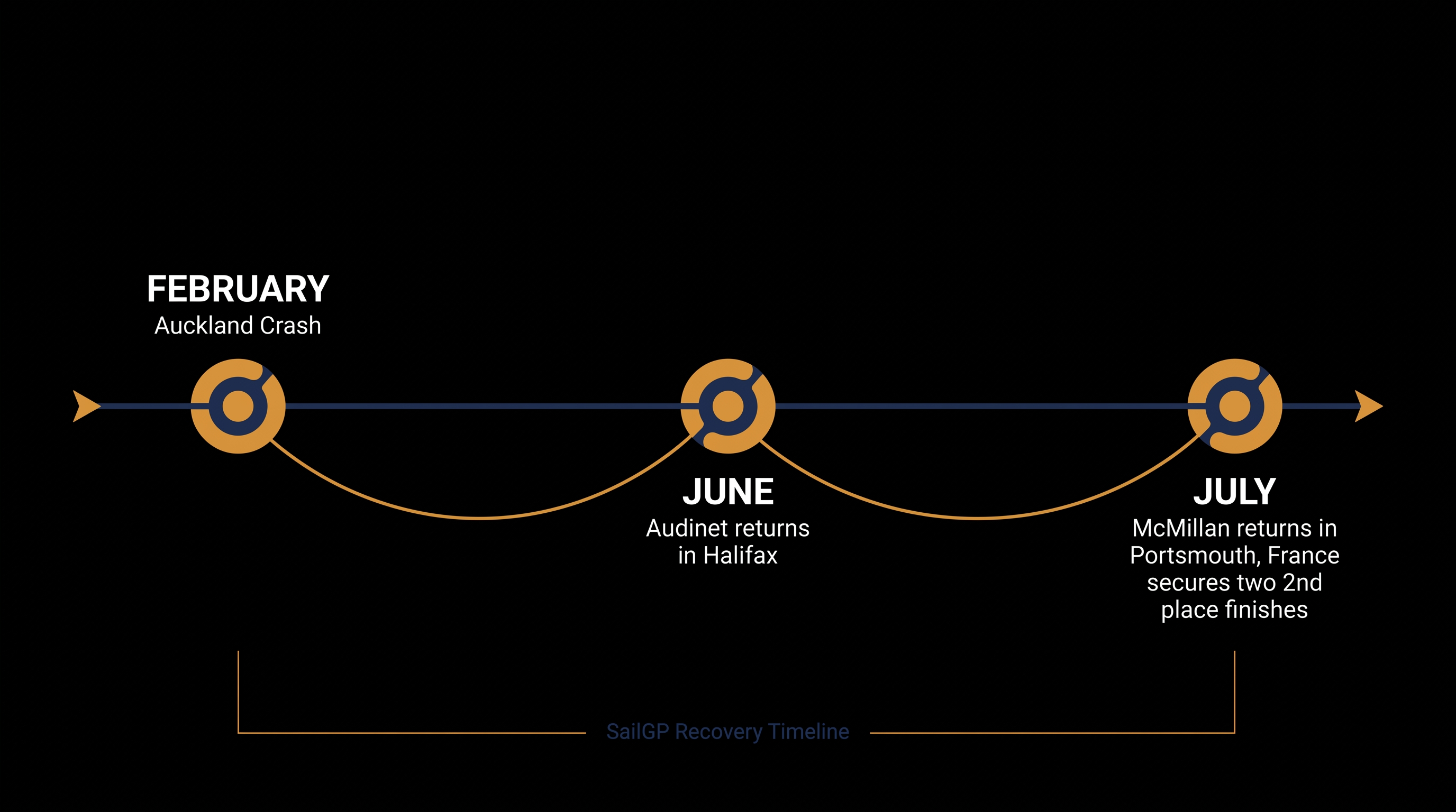The timeline of recovery for the athletes involved in the Auckland collision.