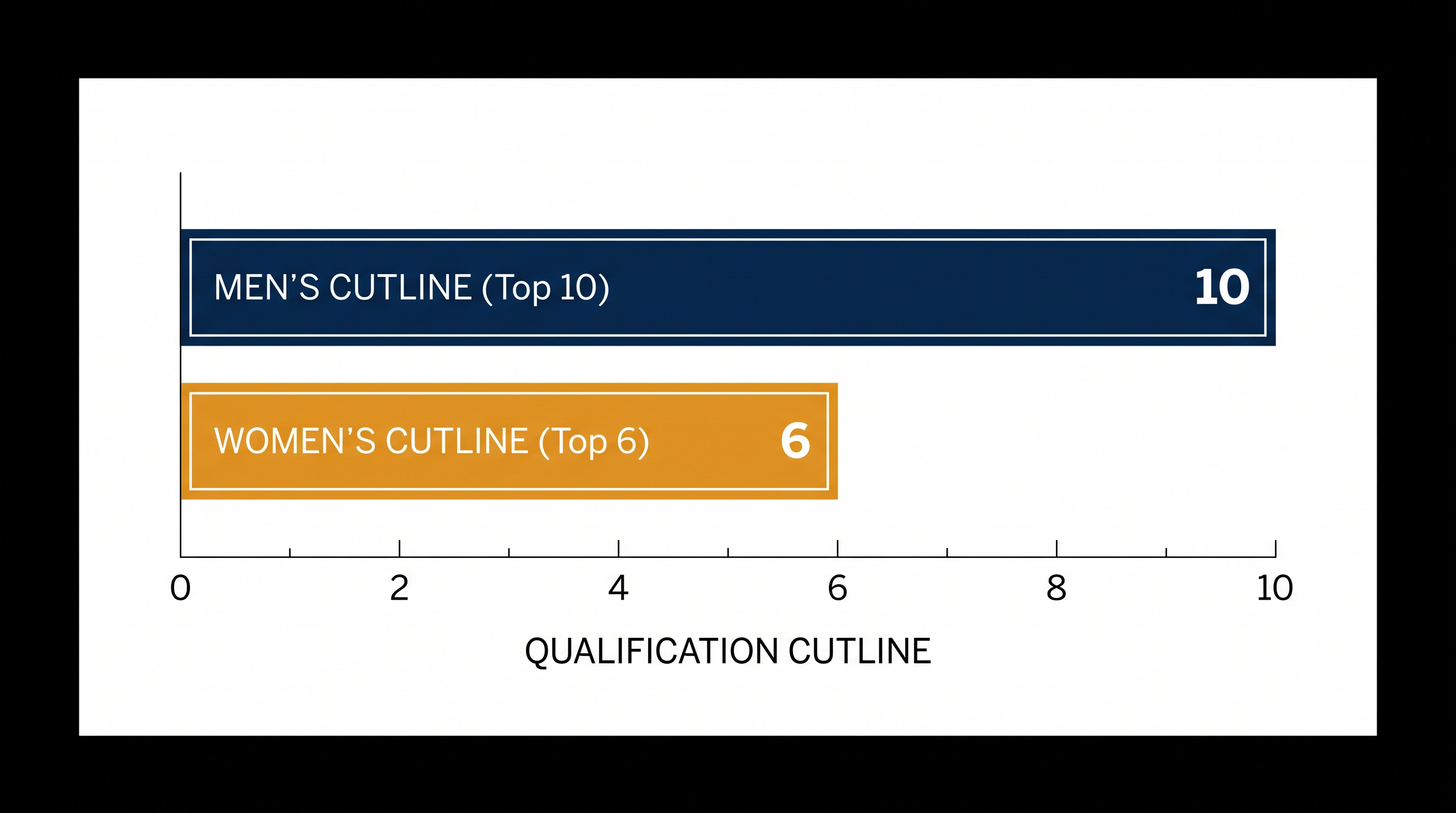 Only a select few athletes will earn enough points to cross the qualification threshold.
