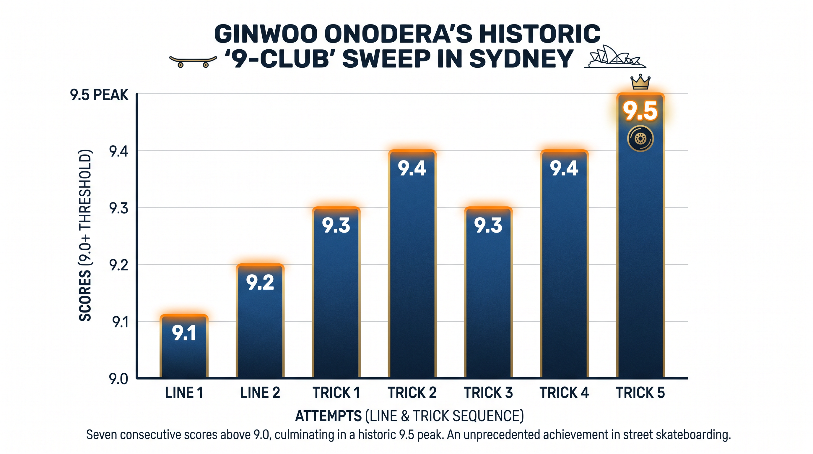 Ginwoo Onodera became the first skater in SLS history to score a 9.0 or higher on all seven attempts.