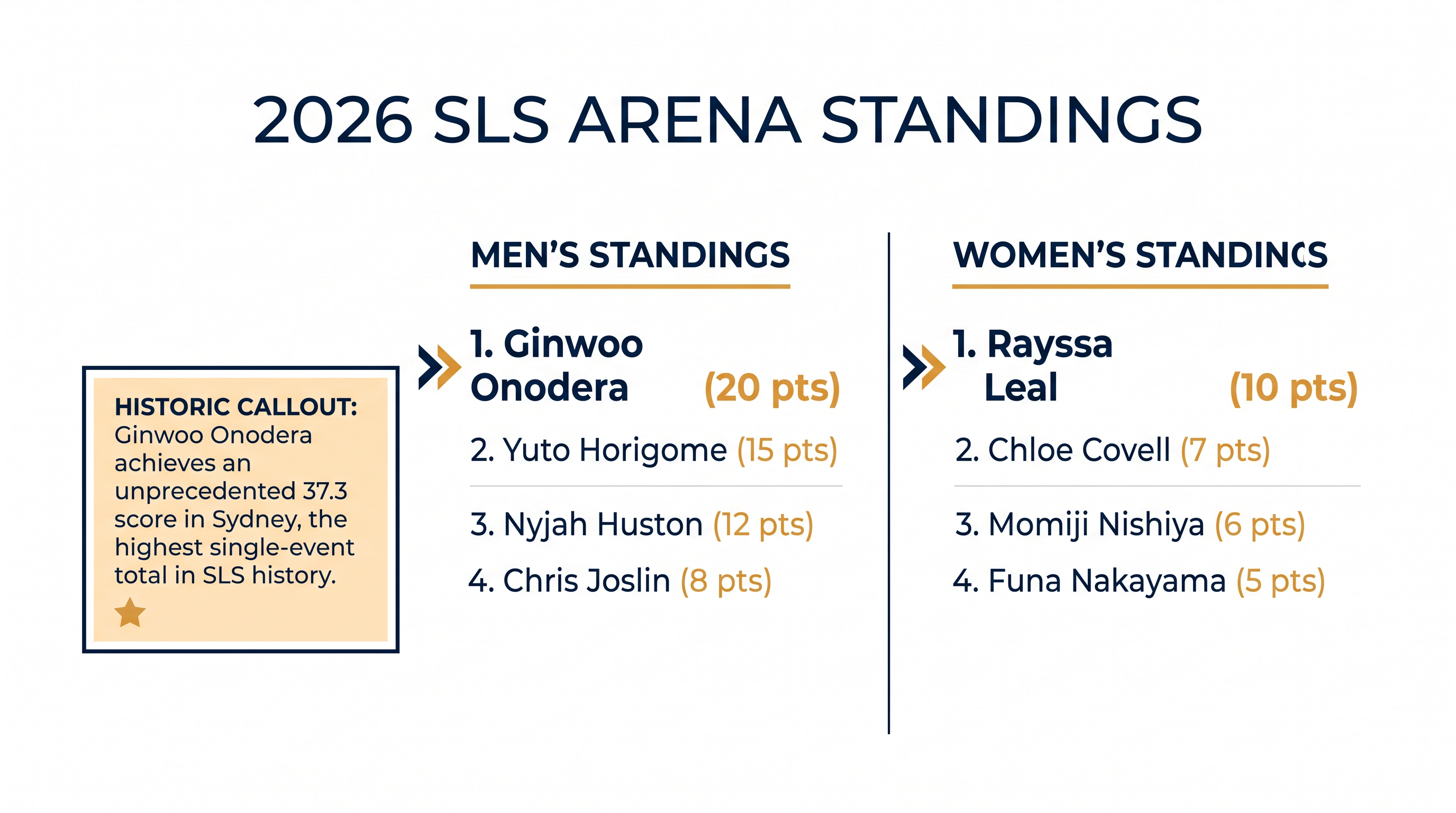 Current leaders in the 2026 SLS Arena standings ahead of the Rio Takeover.