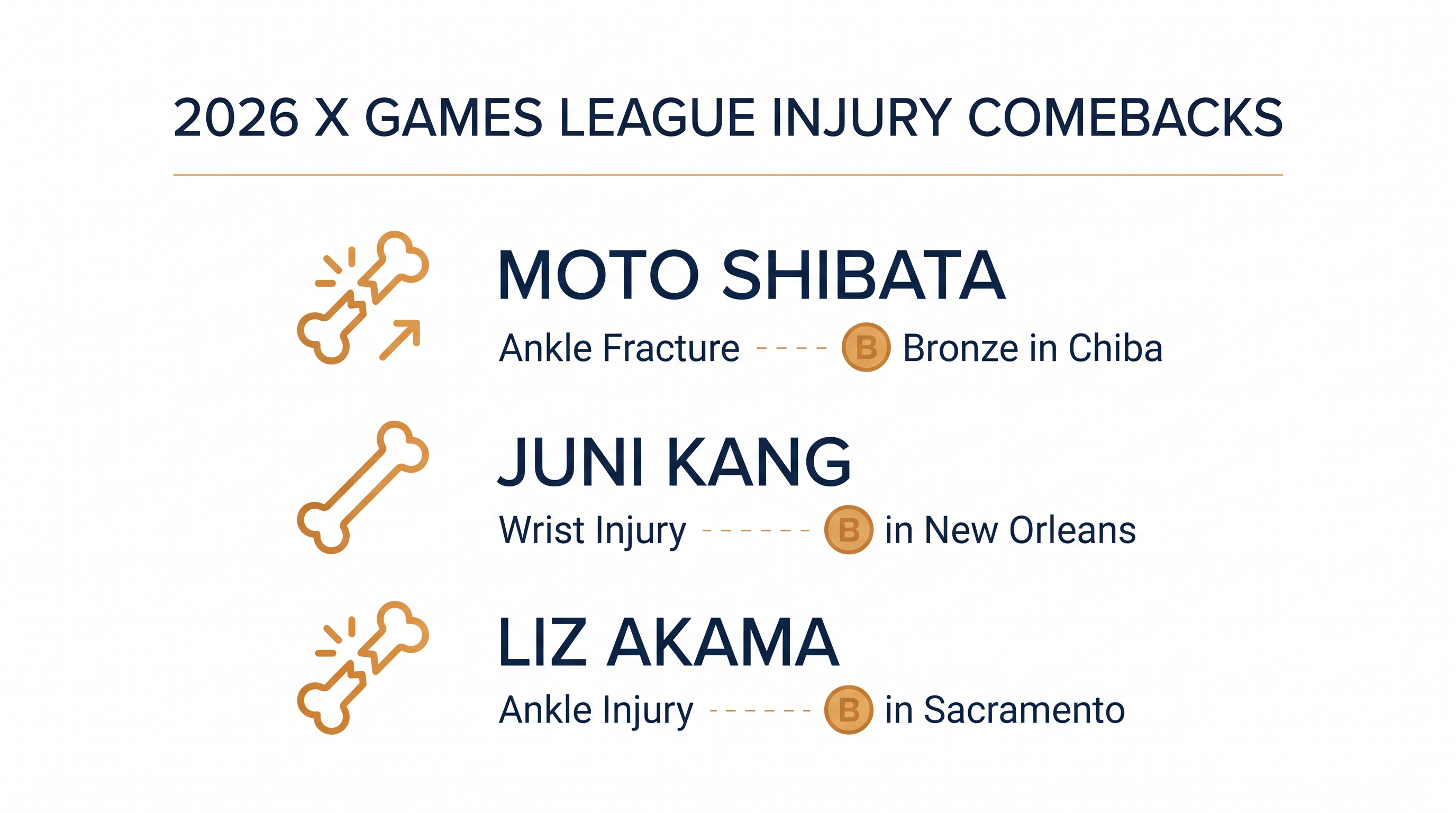 Several top skateboarders secured podium finishes this season immediately following severe injuries.