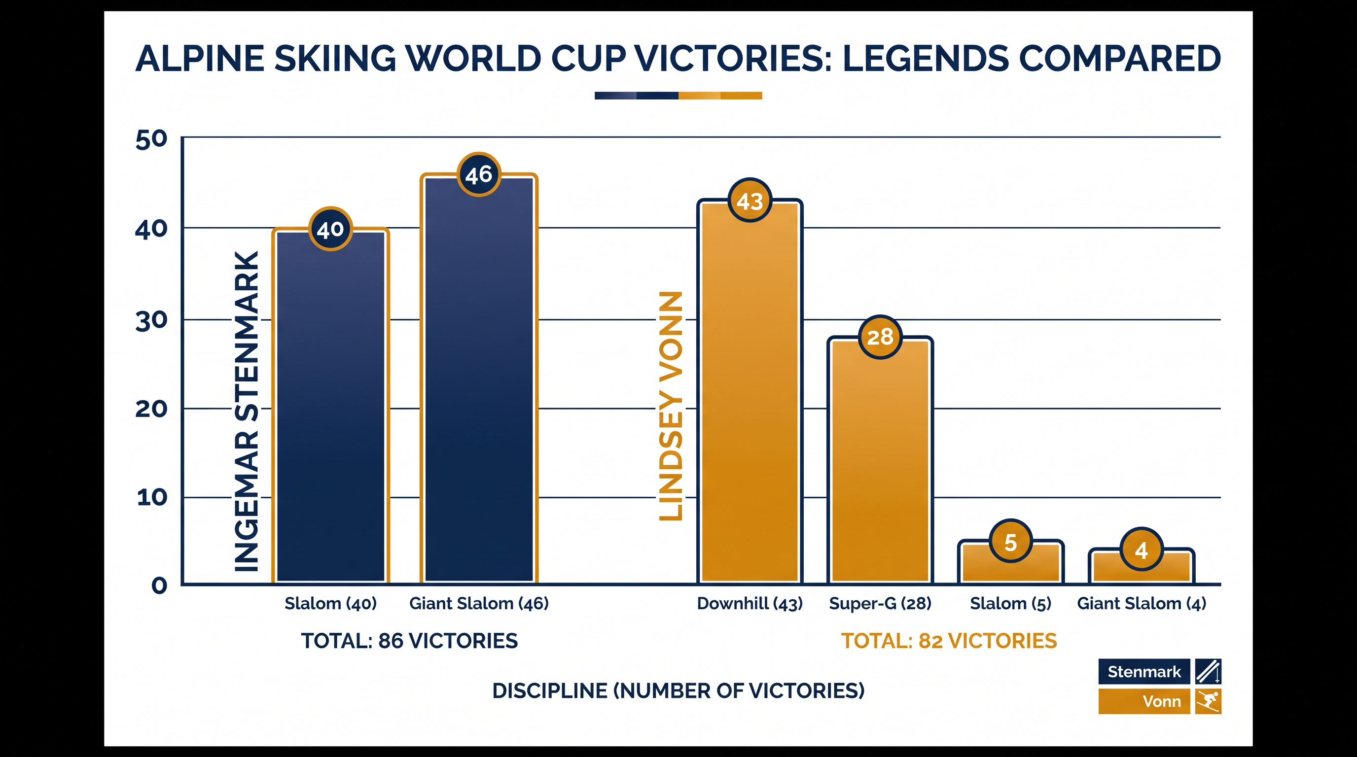 Both athletes had established themselves as consistent race winners prior to their respective injuries.