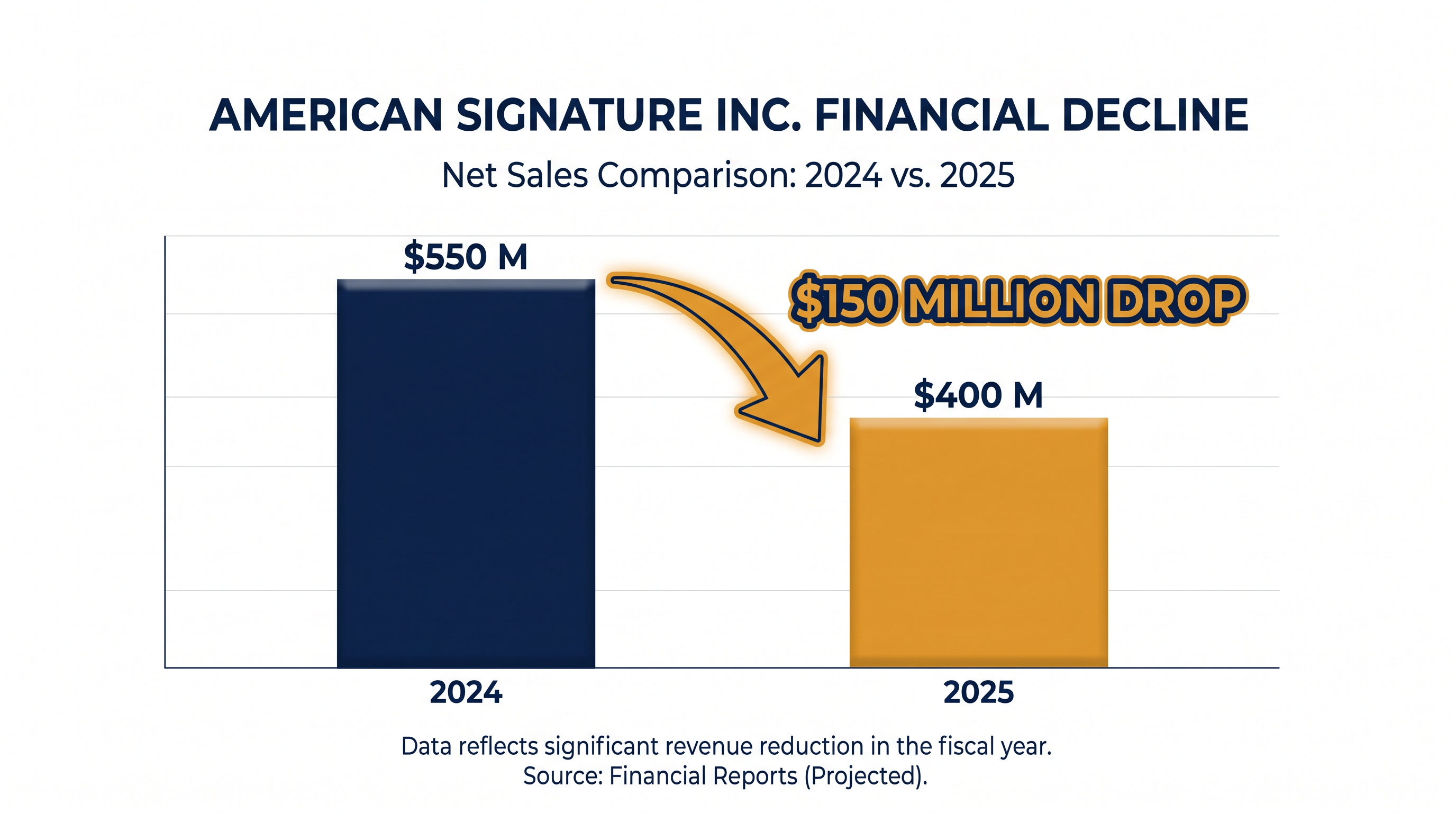 American Signature Inc. cited a $150 million drop in net sales between 2024 and 2025 as a primary driver of its bankruptcy.