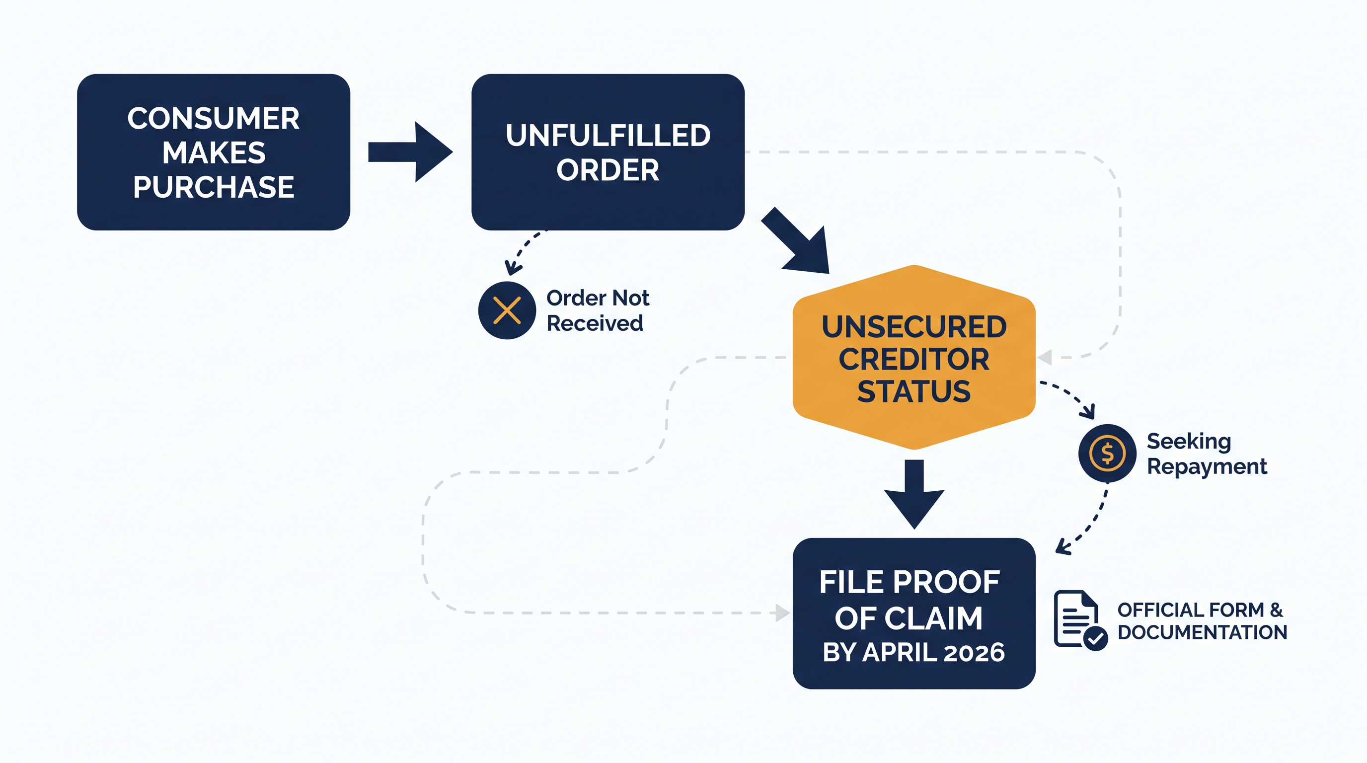 Consumers with unfulfilled cash deposits are classified as unsecured creditors and must file formal claims with the bankruptcy court.