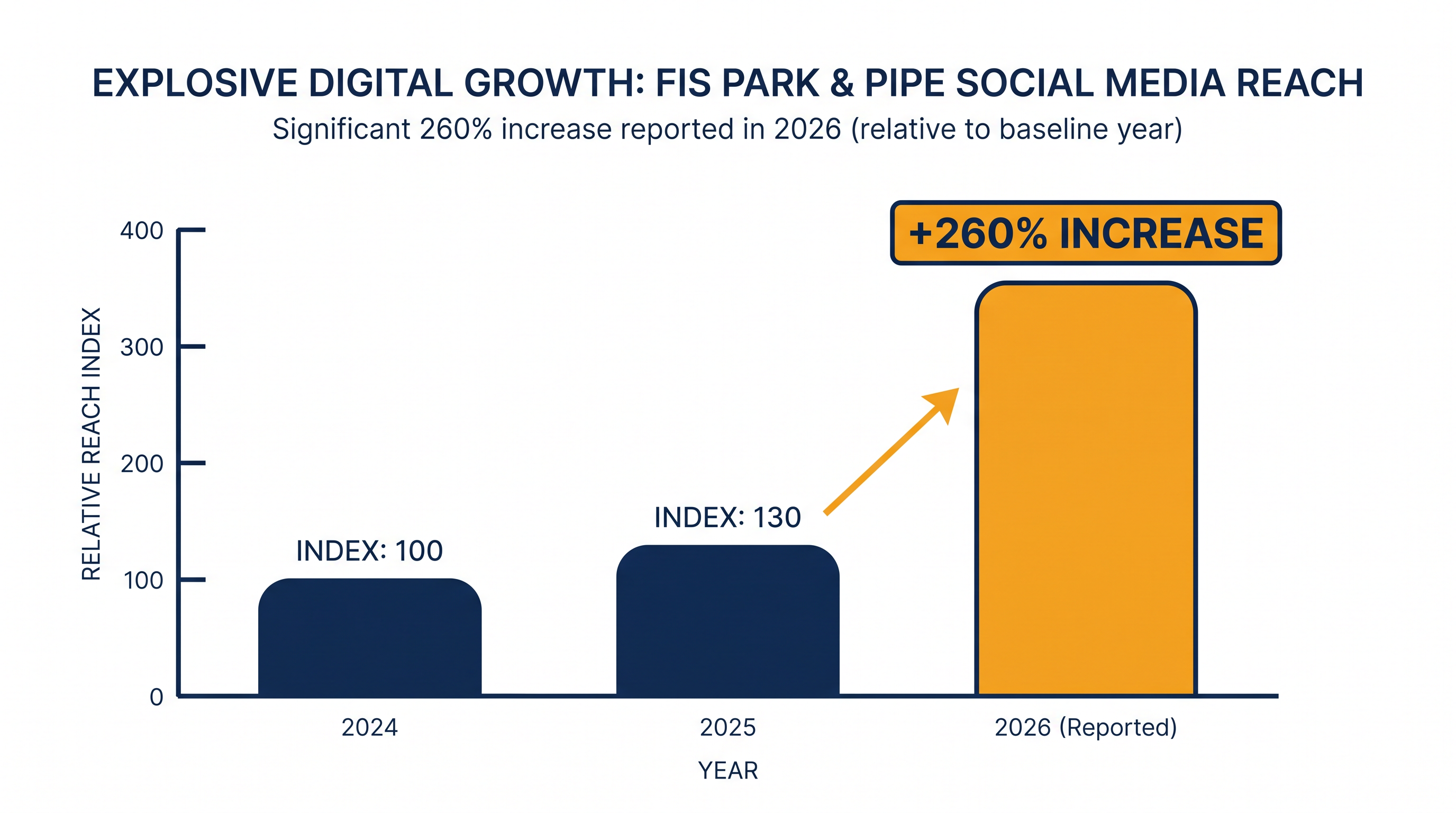 Digital engagement for Park & Pipe events has surged following the Milano Cortina 2026 Olympics.