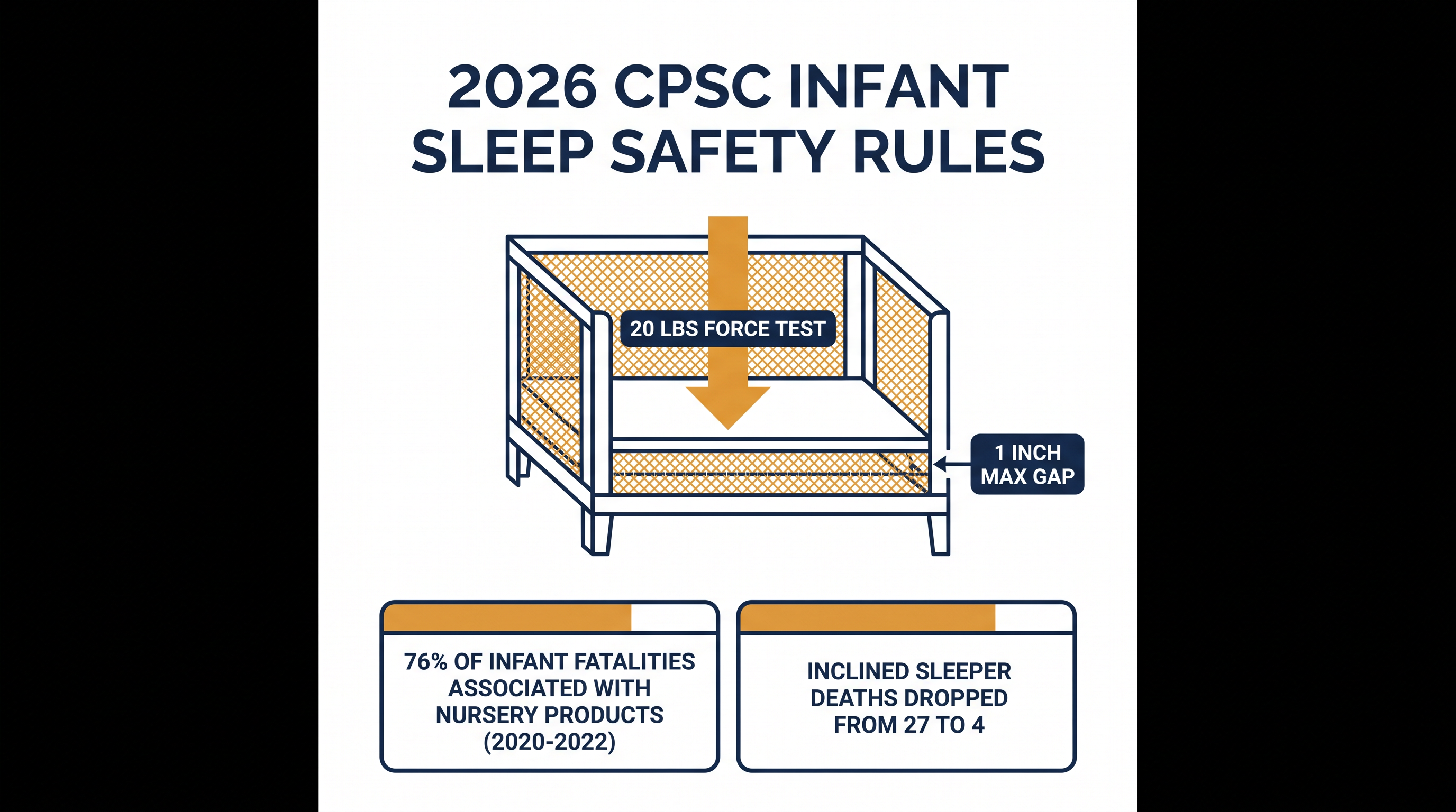 The 2026 updates introduce quantifiable force tests to eliminate entrapment gaps between mattresses and flexible sidewalls.