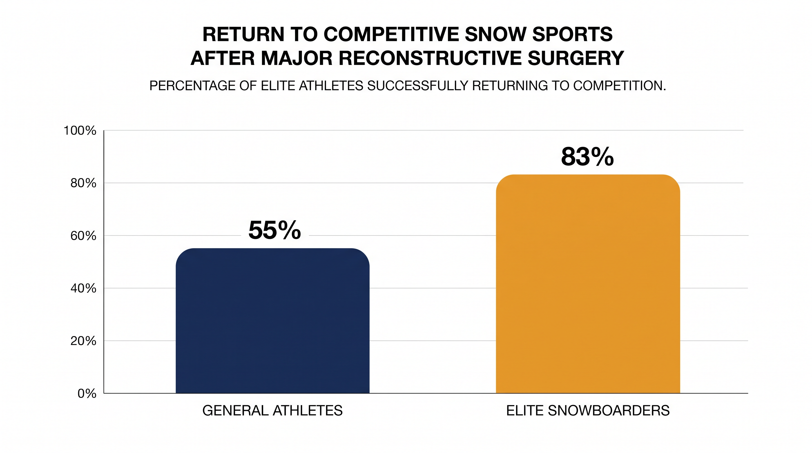 Elite winter athletes demonstrate a remarkably high rate of return to competition following severe injuries.