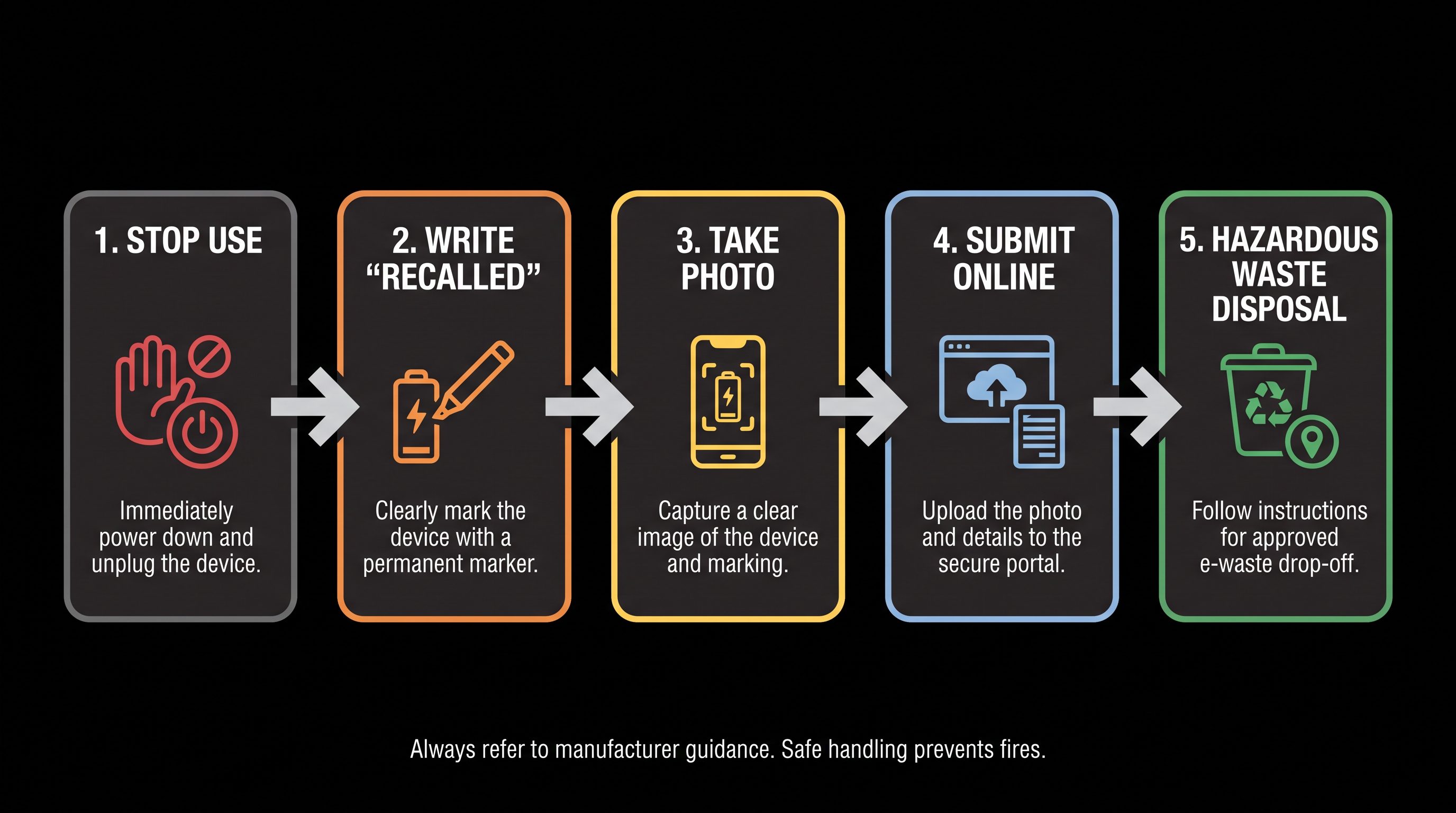 The required steps to secure a refund and safely dispose of the recalled hand warmers.