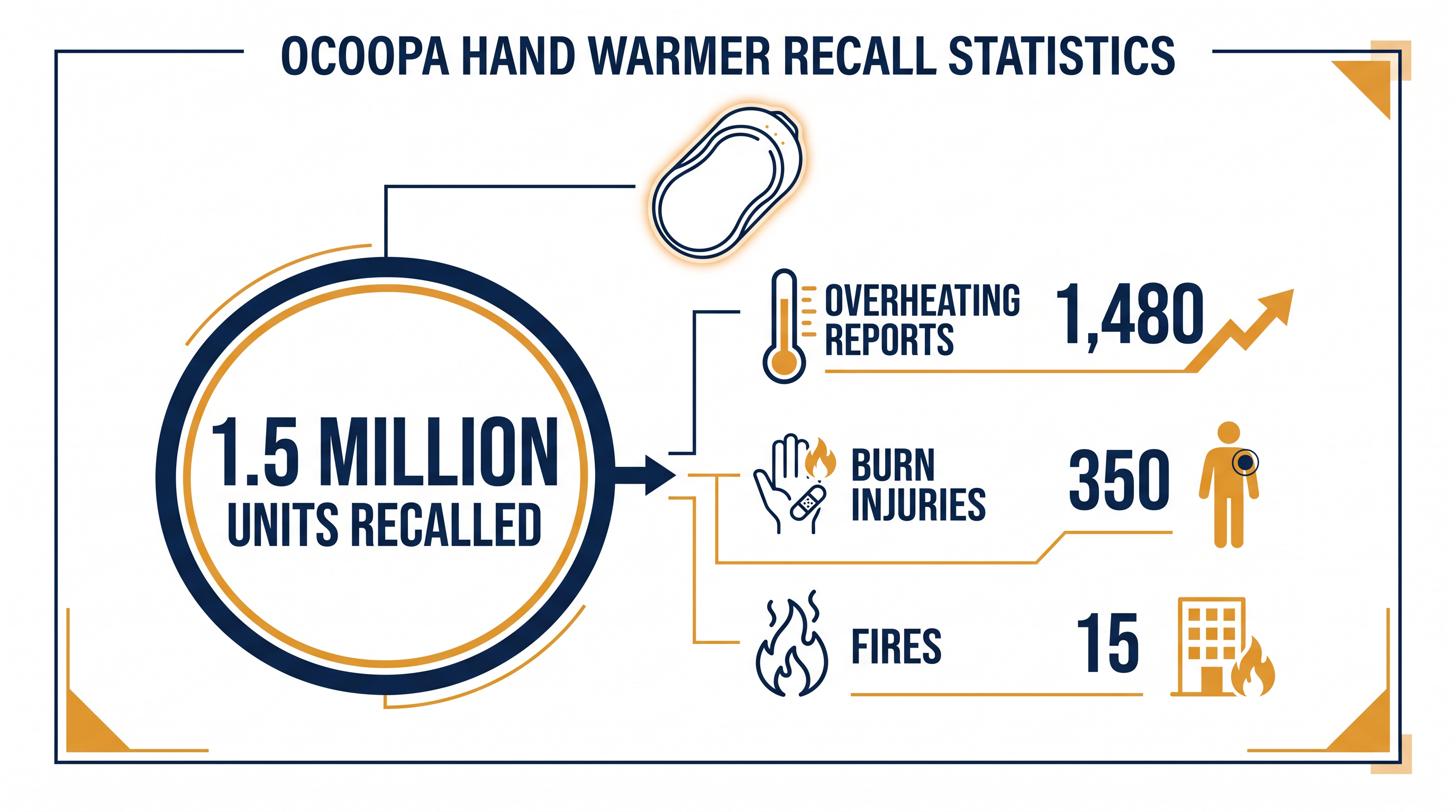 The scale of the OCOOPA hand warmer recall and reported incidents.
