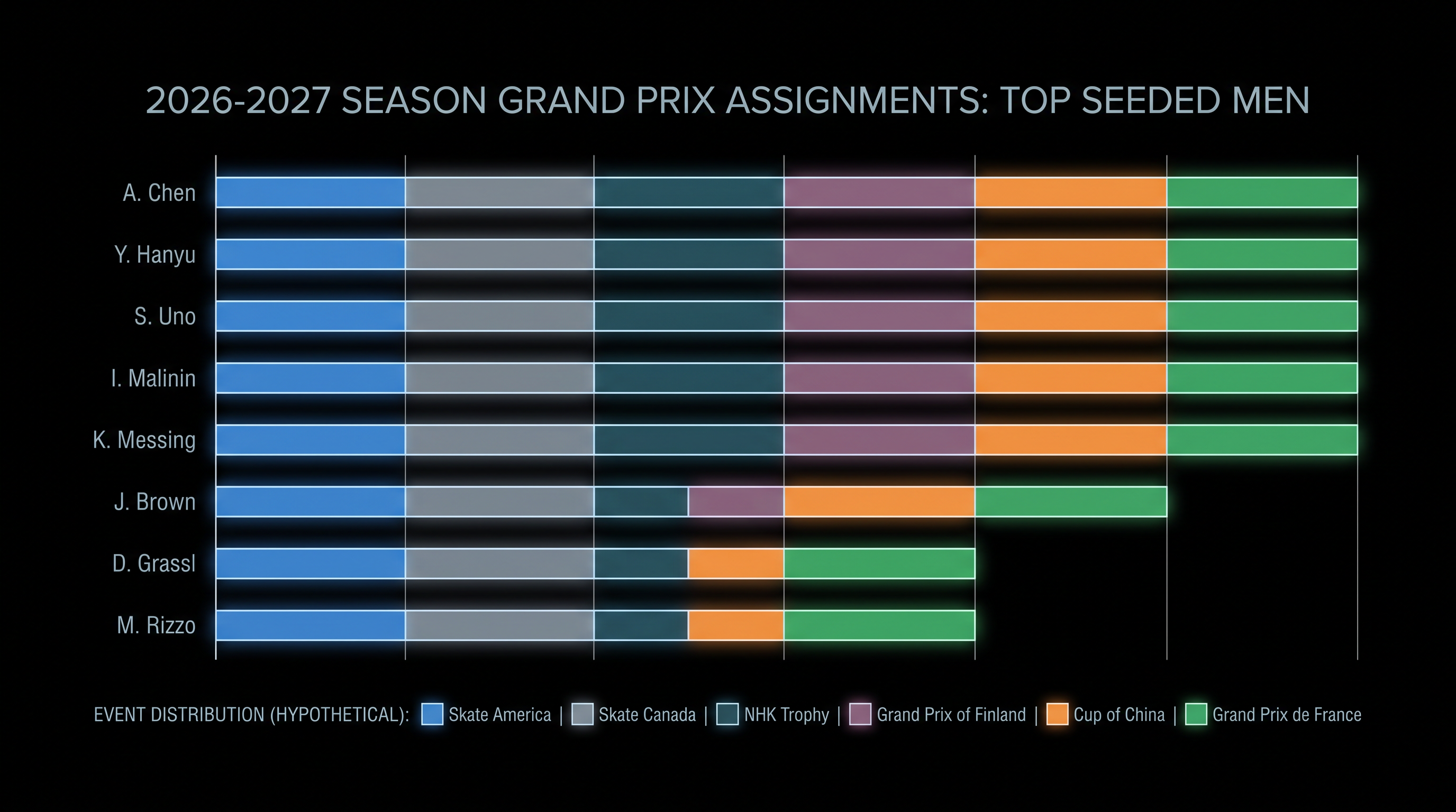Top seeds are distributed across the six Grand Prix events to avoid early elimination before the Final.