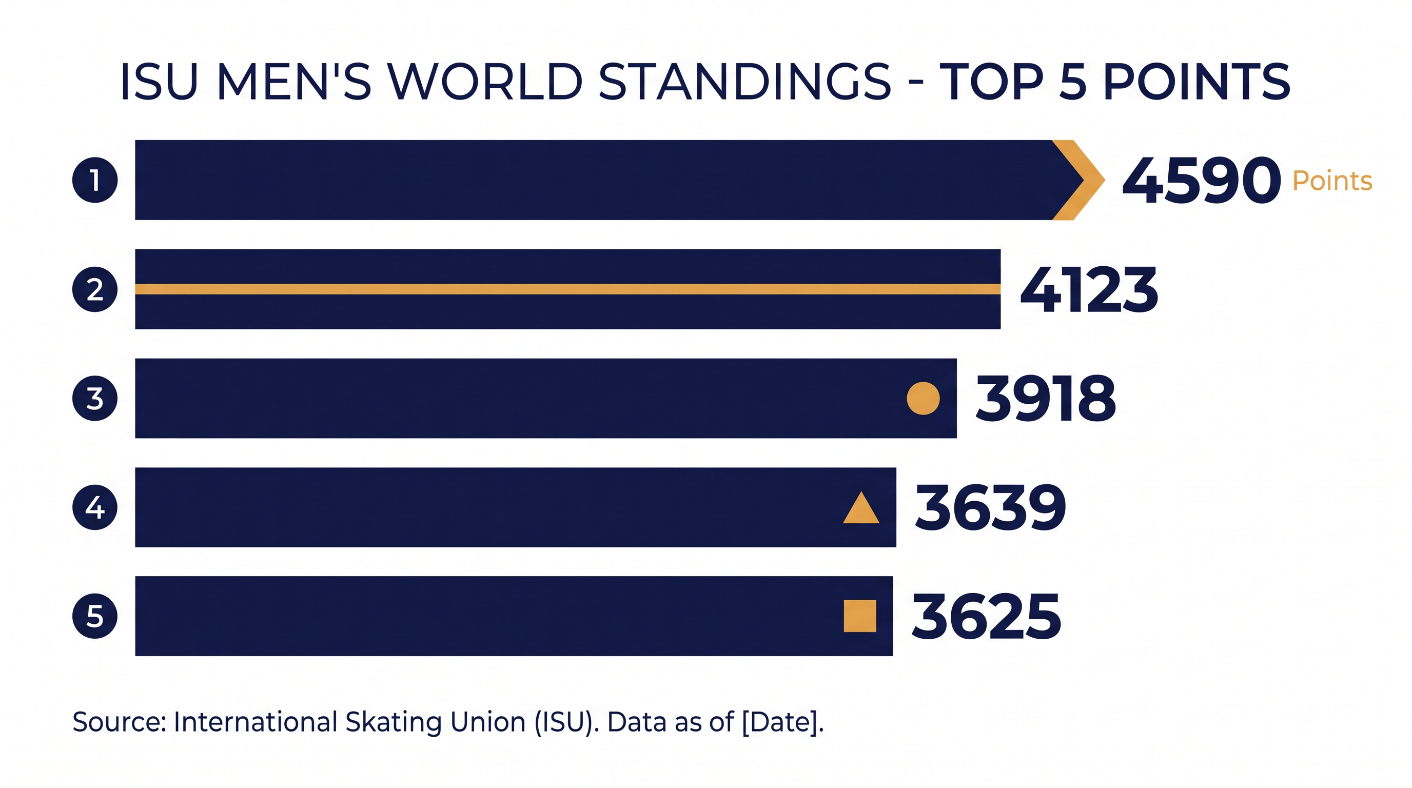 The top five men in the ISU World Standings heading into the 2026-2027 season.