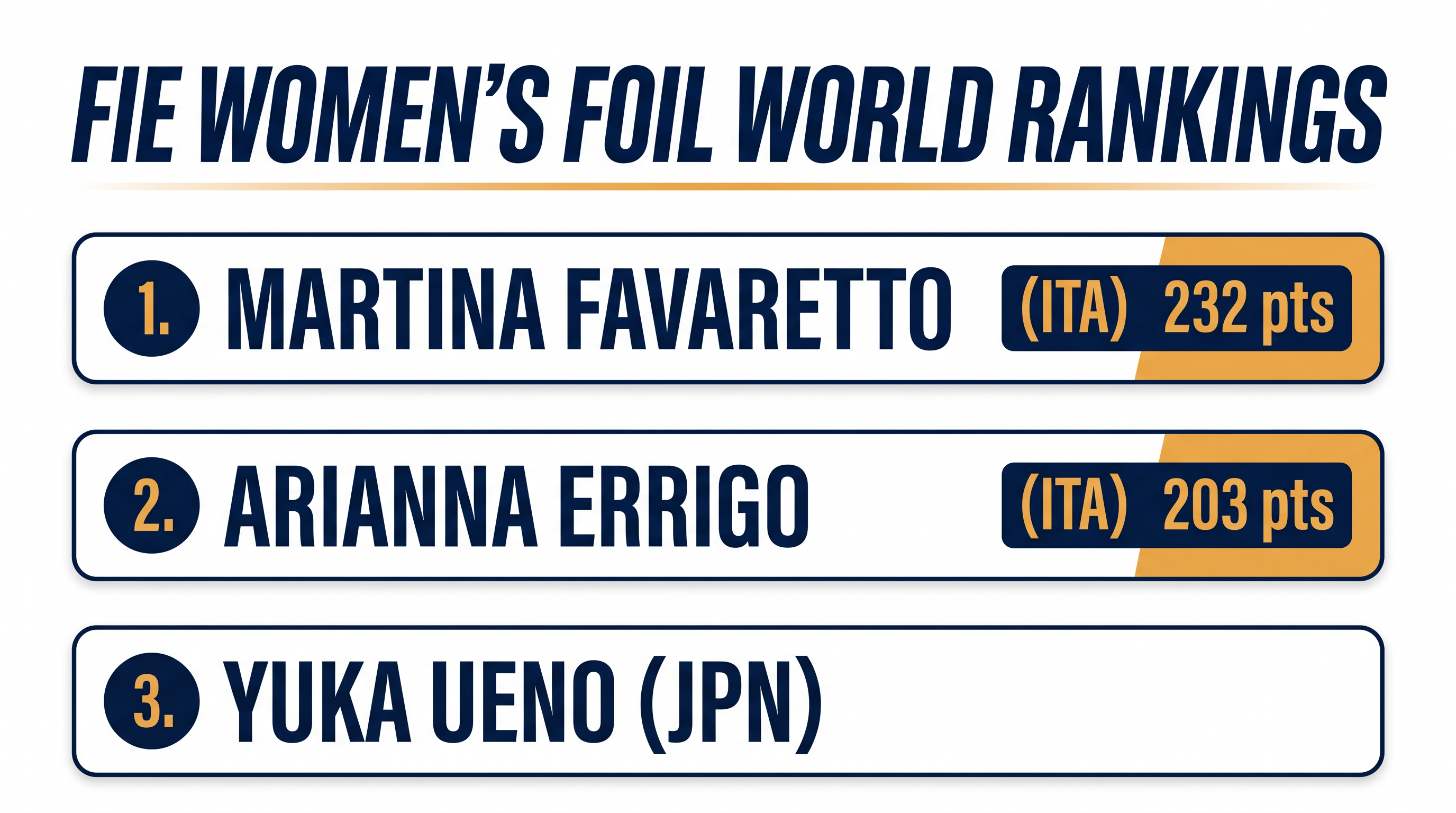 The updated FIE global standings reflect Italy's absolute dominance at the top of the leaderboard.