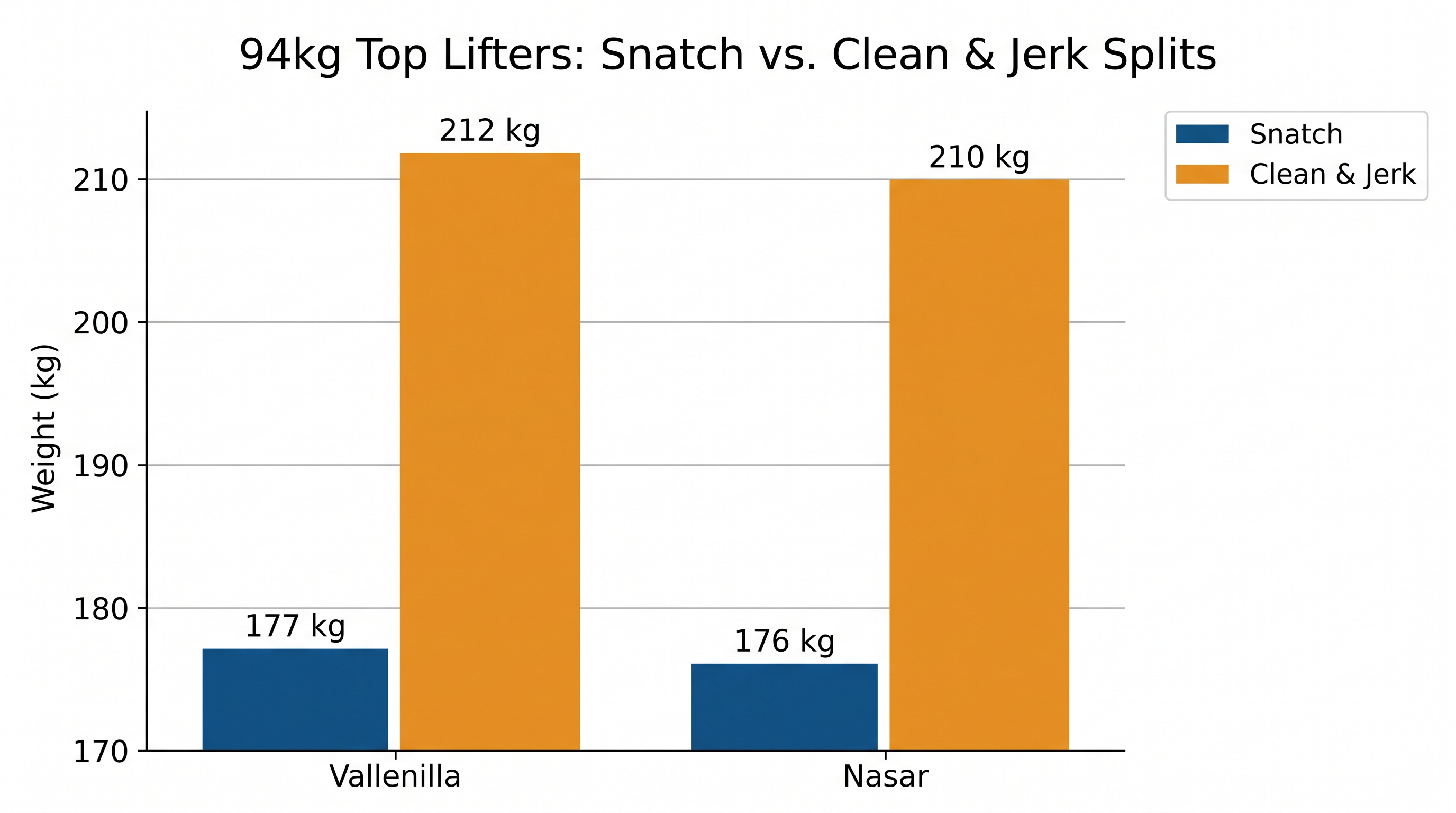 Breakdown of the top totals from the 2026 continental championships.