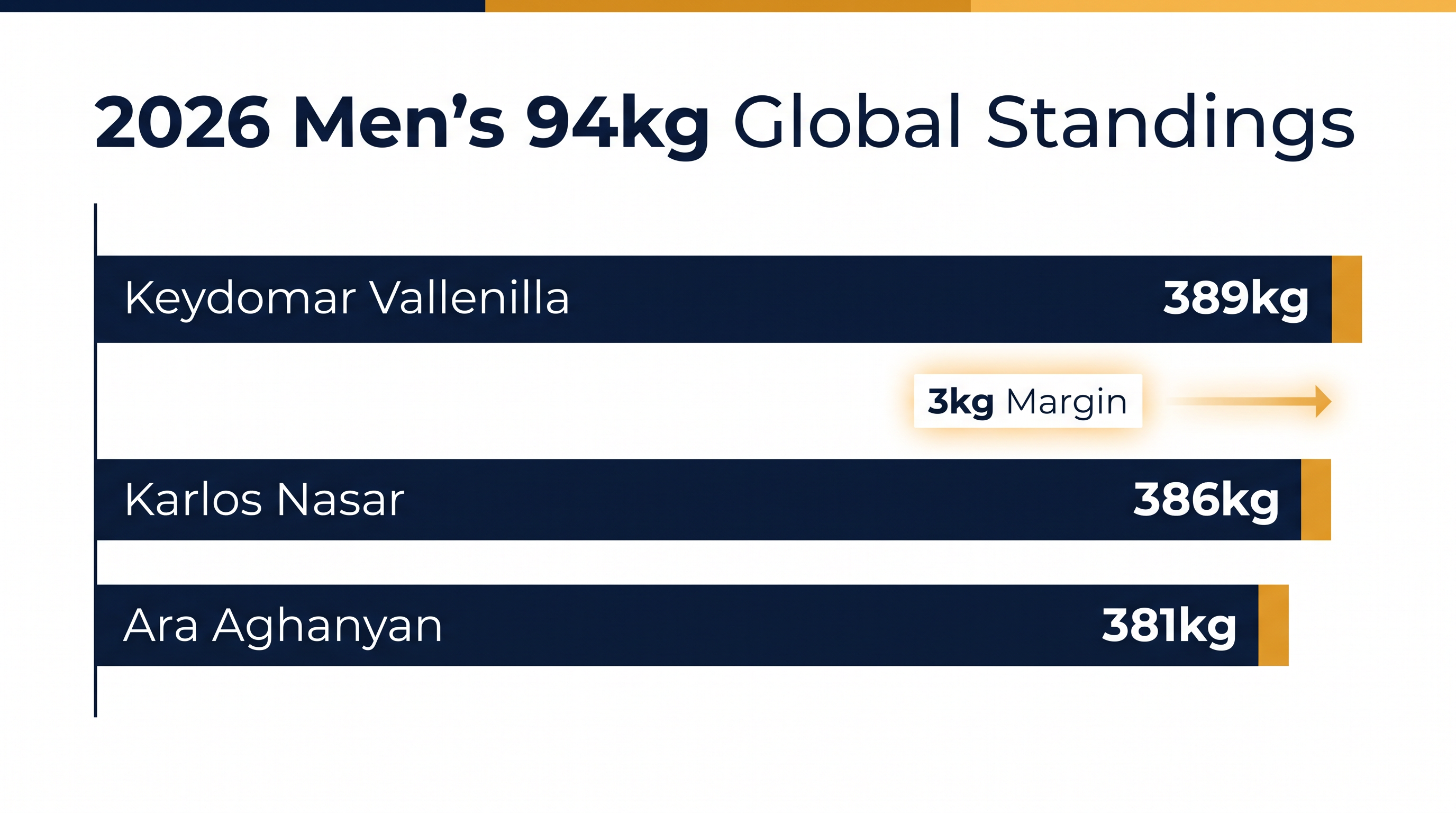 Keydomar Vallenilla currently holds a narrow 3kg lead over Karlos Nasar in the 2026 global totals.