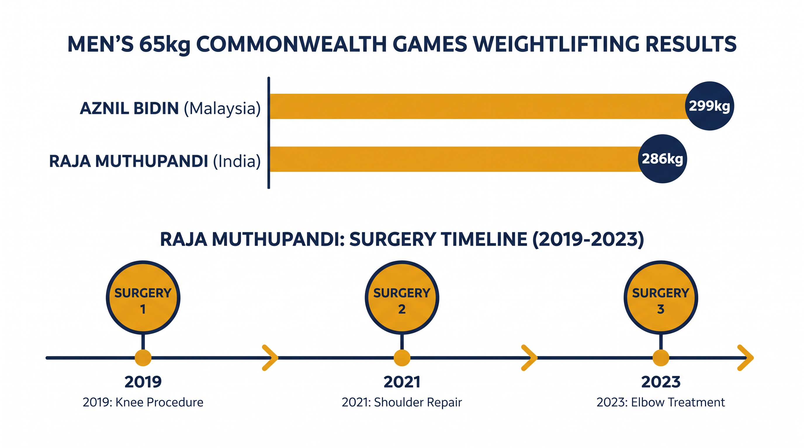 Aznil Bidin claimed gold with a Games record, while Muthupandi's 286kg total secured a hard-fought silver.