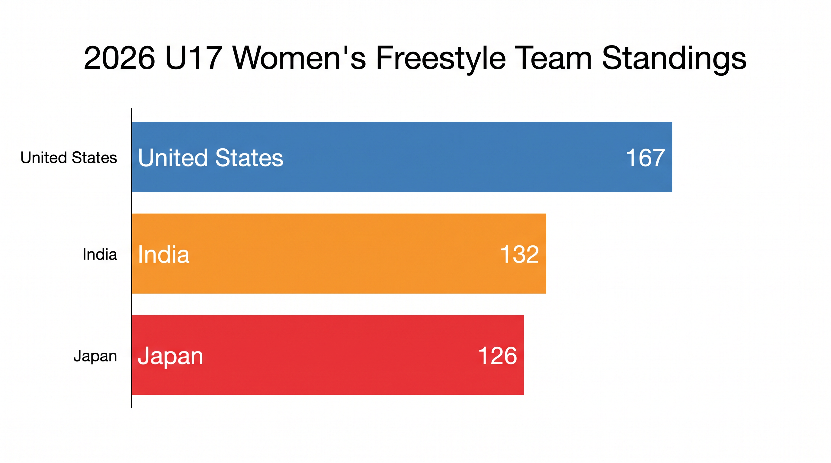 The United States captured the U17 women's freestyle team title in Baku, showcasing a strong developmental pipeline.