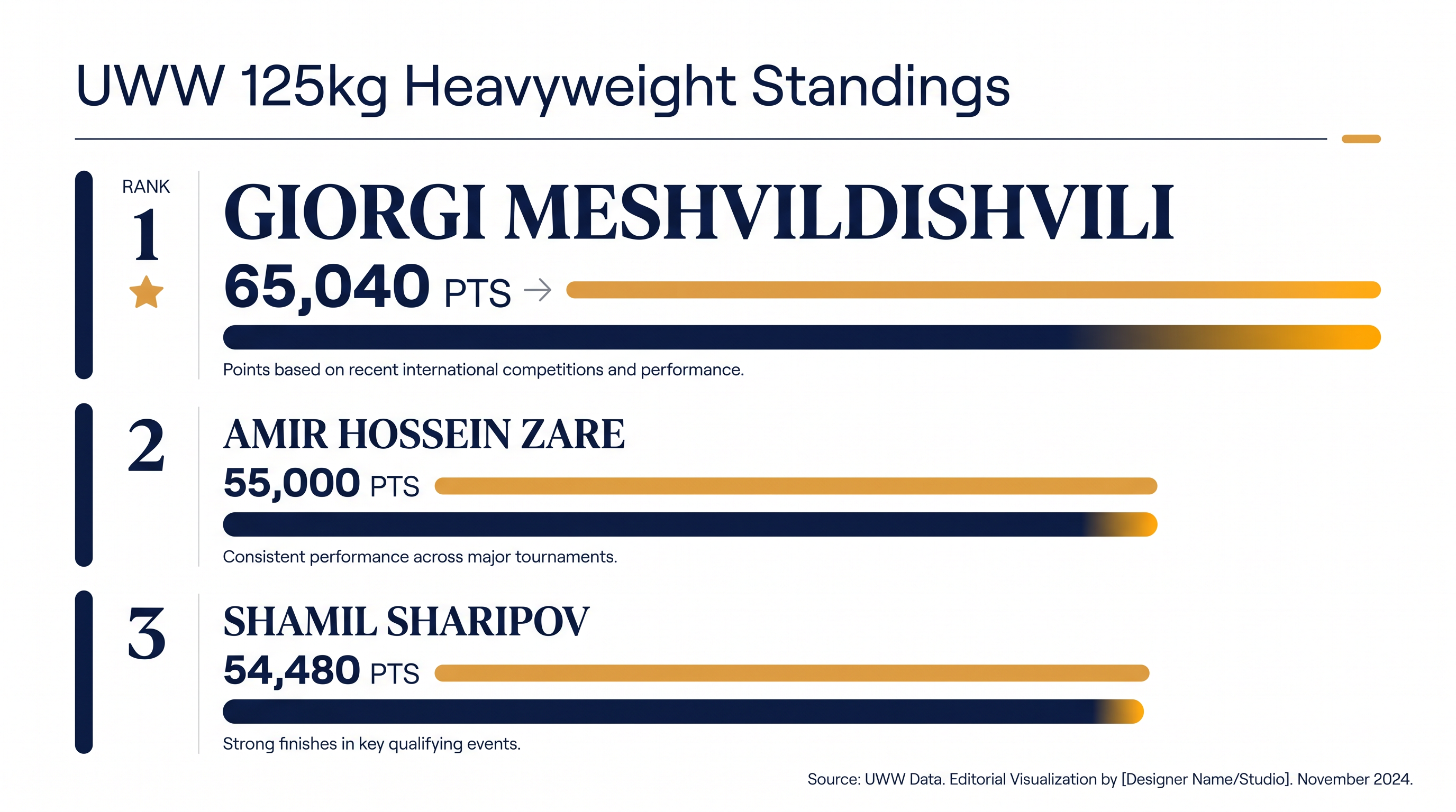 Azerbaijan's Giorgi Meshvildishvili has secured the top heavyweight seed with a commanding point lead.