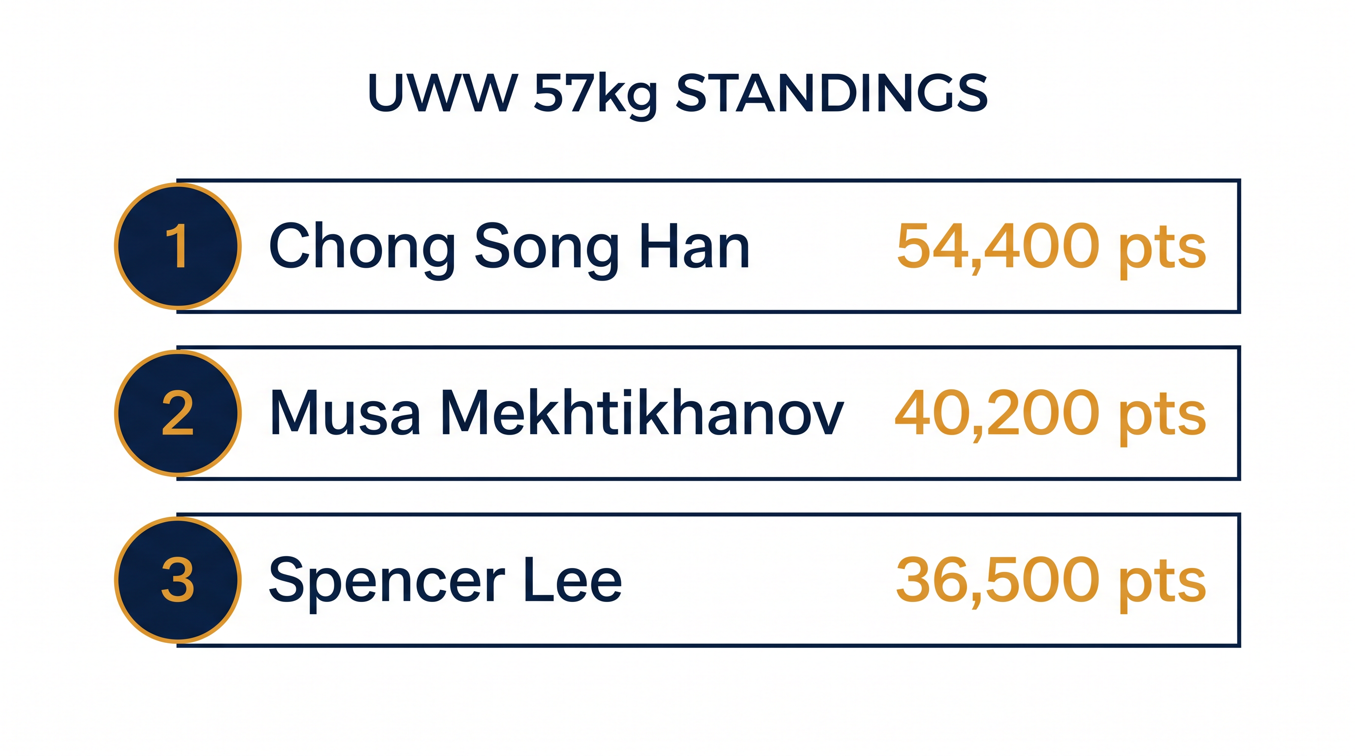 North Korea's Chong Song Han dominated the 57kg circuit to claim the number one overall seed.