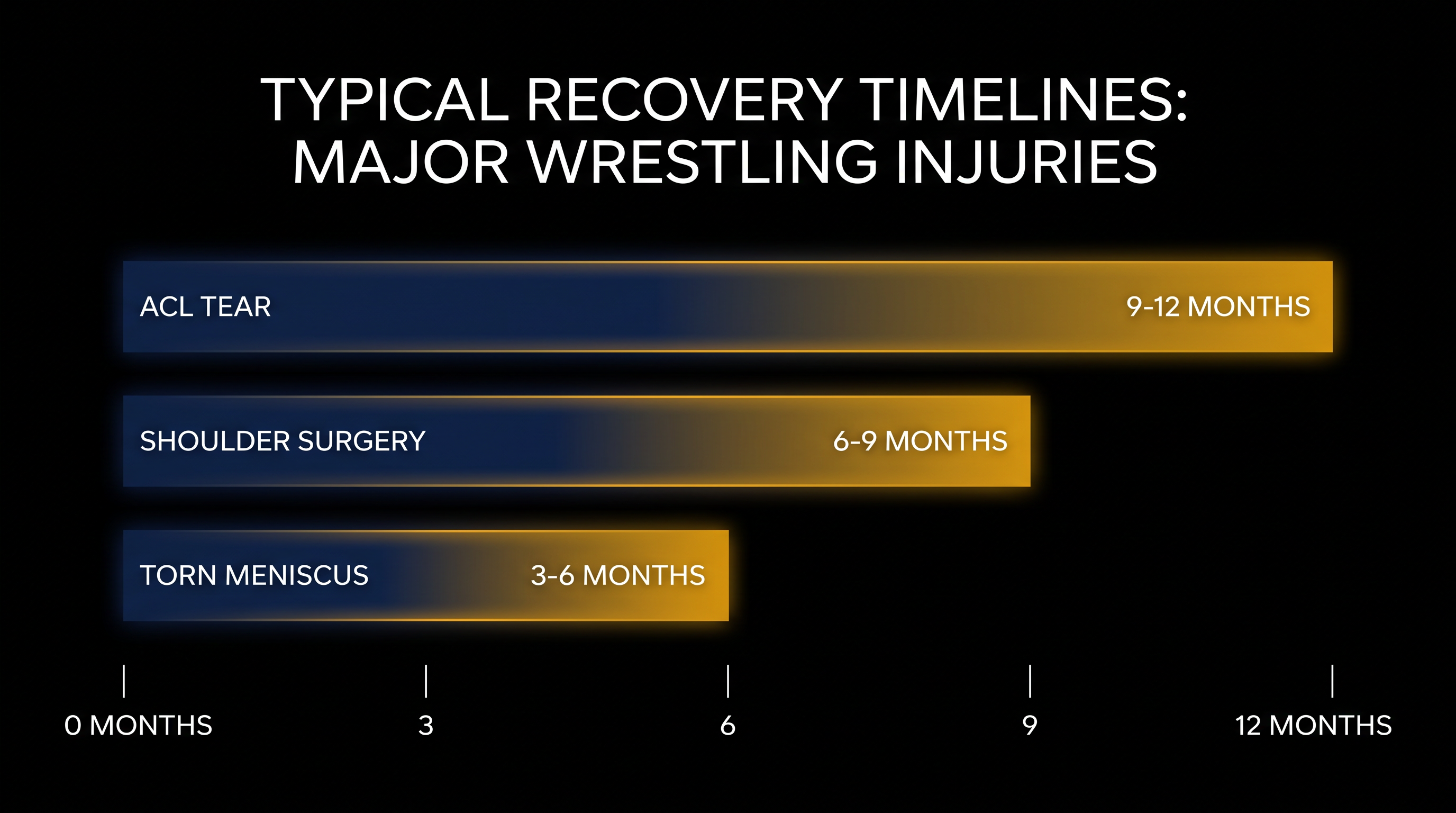 Standard rehabilitation windows for severe in-ring injuries.