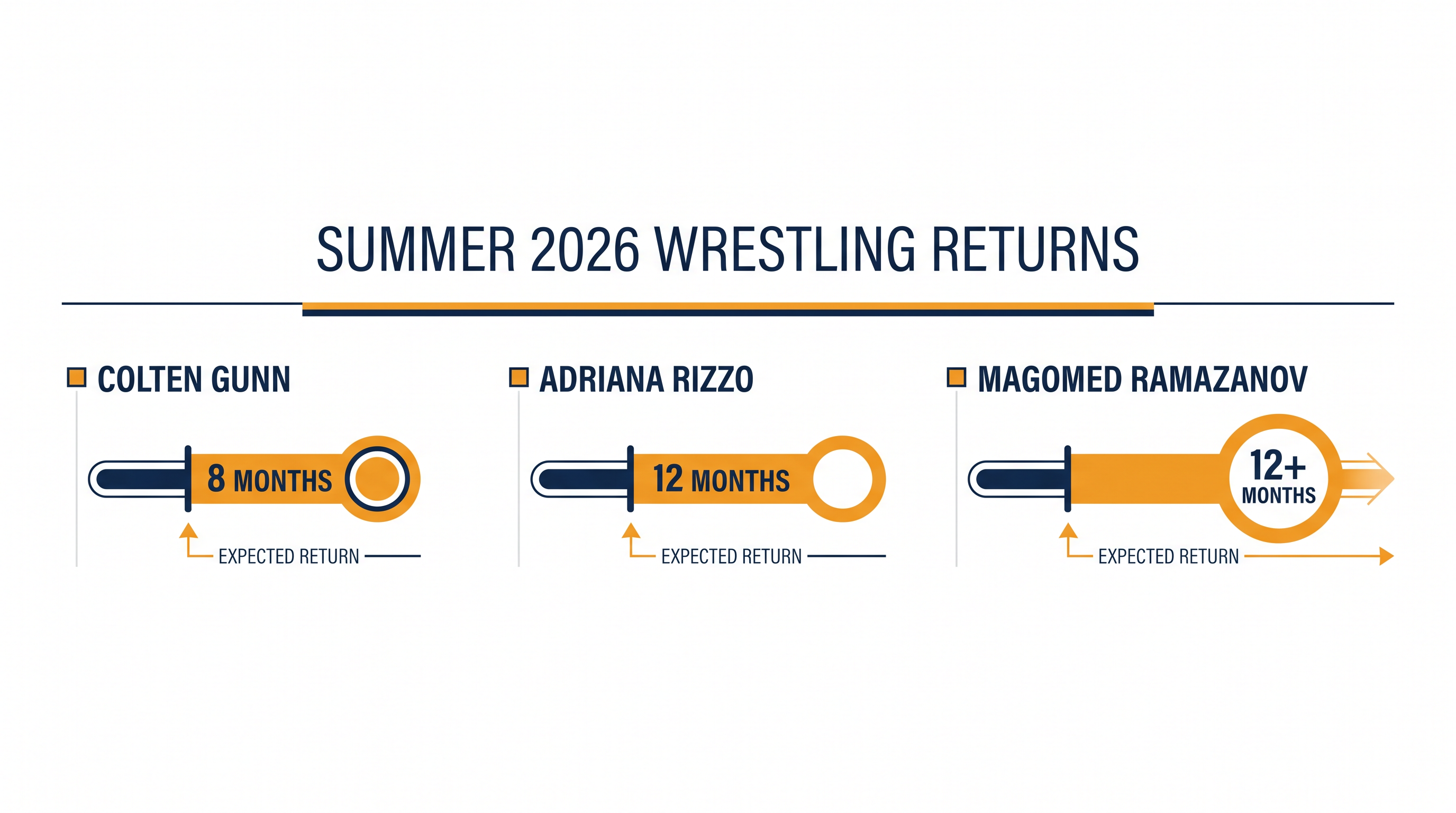 Recovery timelines for recently cleared wrestling stars.