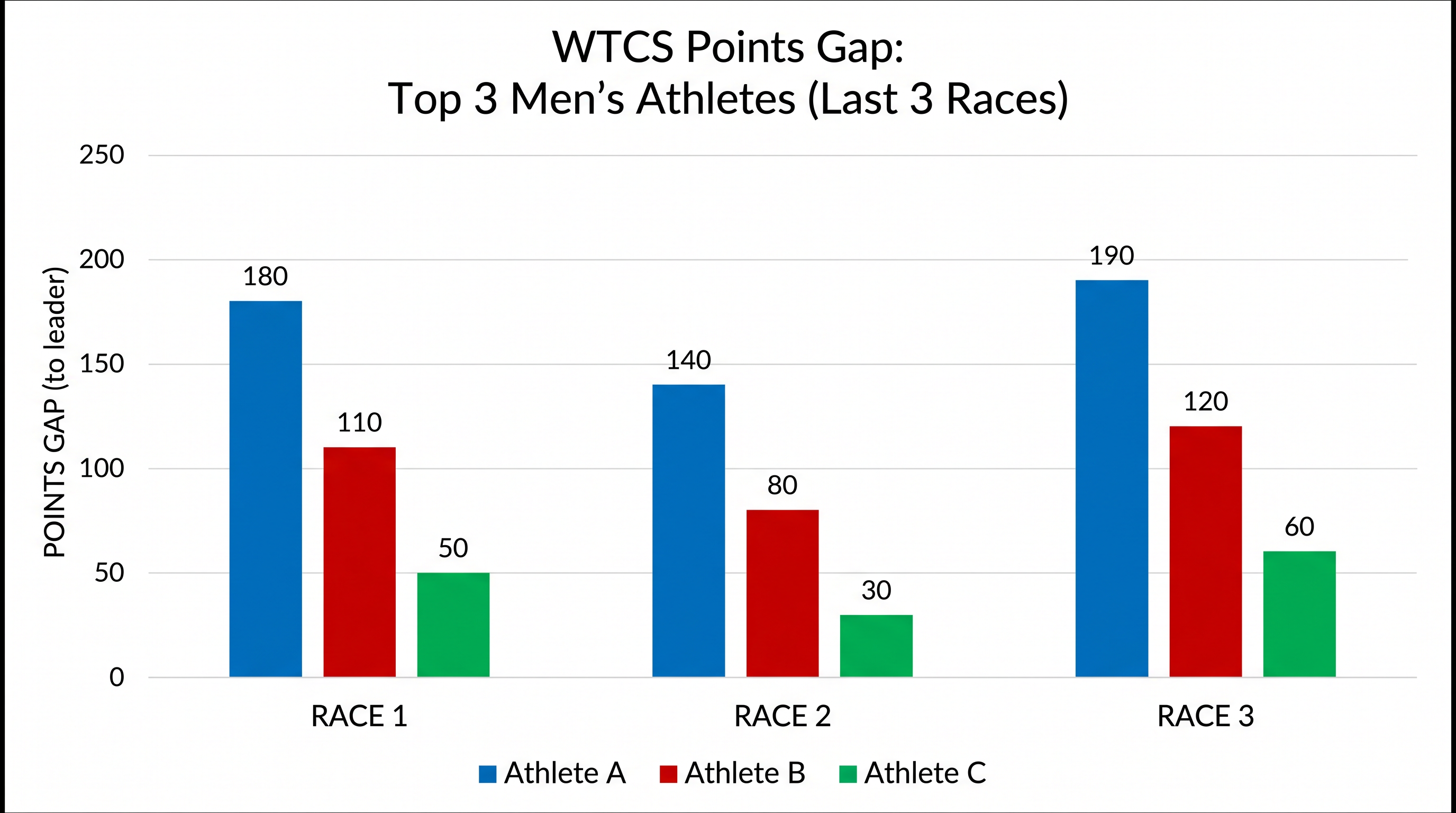The points margin between Vilaca and Hauser has steadily decreased following the London round.