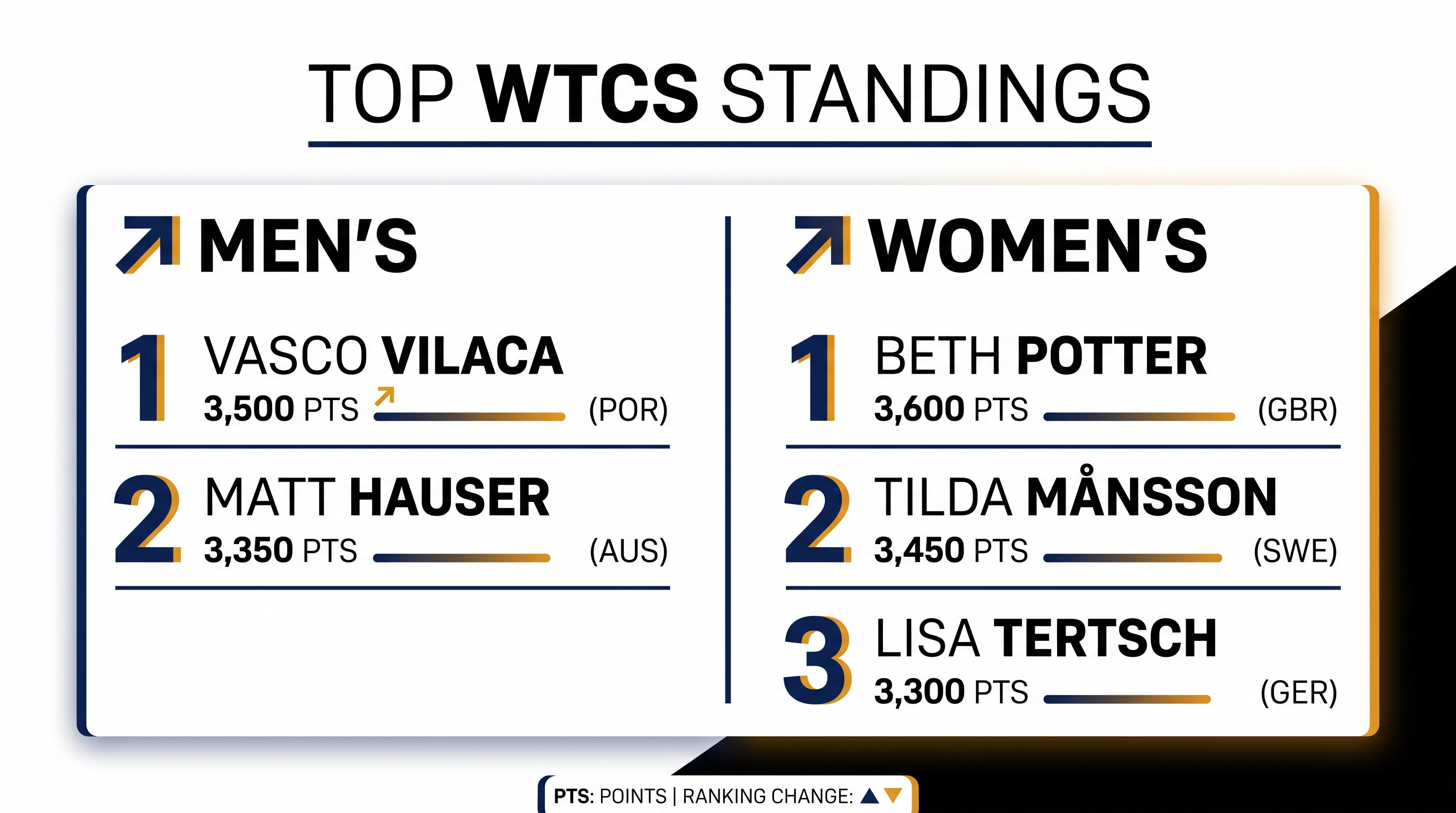 Current top rankings in the 2026 World Triathlon Championship Series.