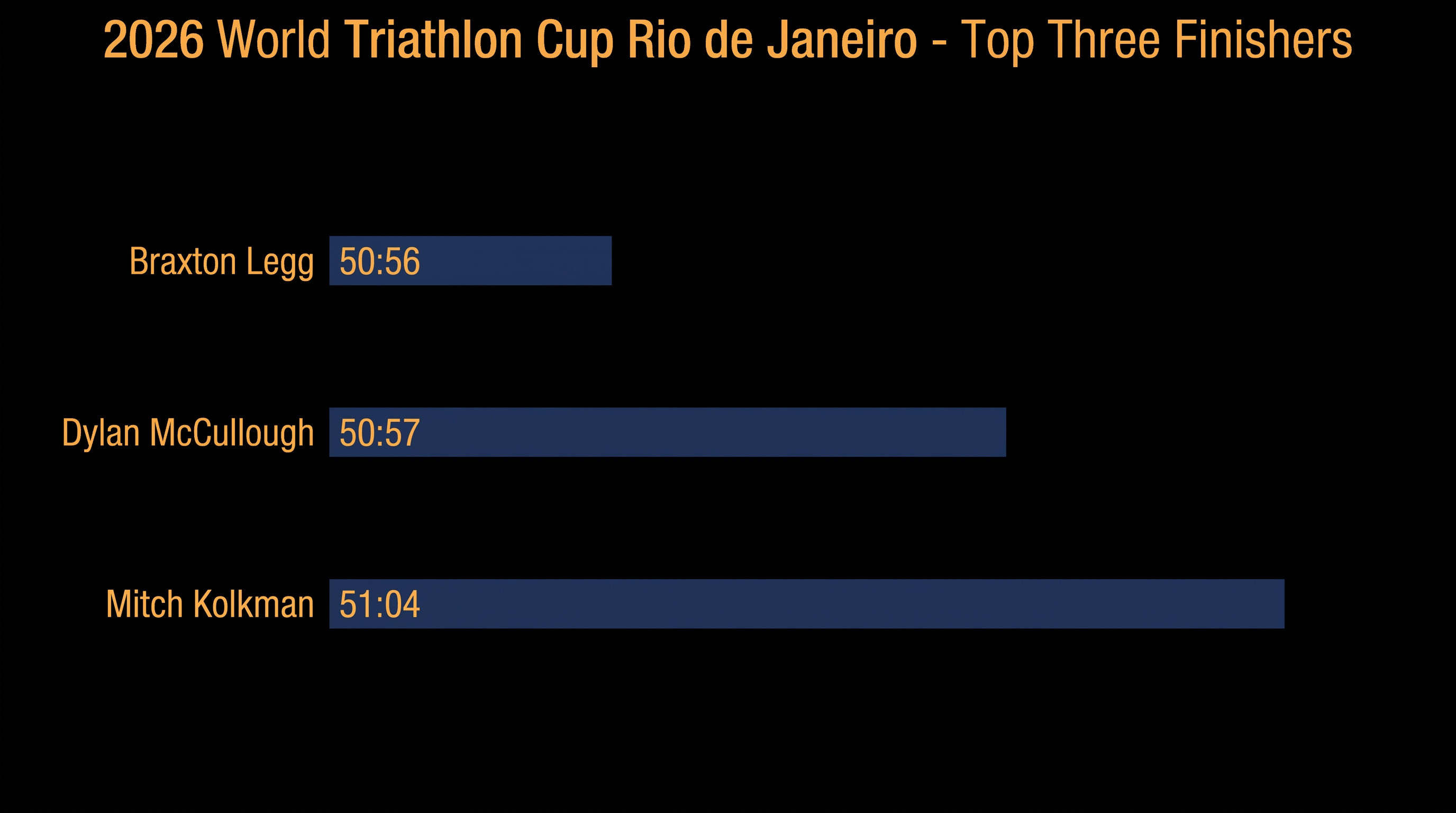 The final sprint in Rio separated the top three men by just eight seconds.