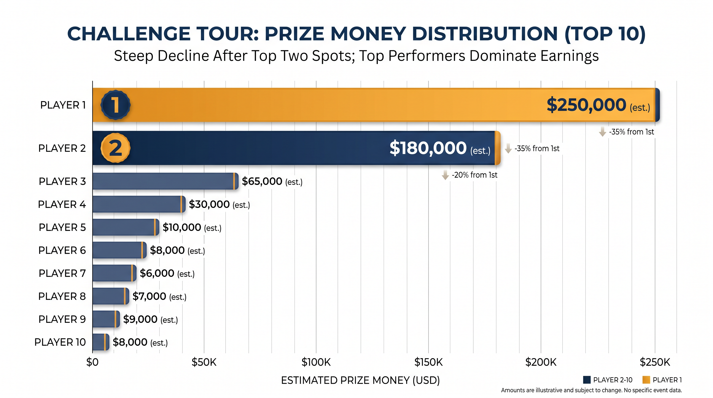 The gap between the guaranteed Tour Card spots and the chasing pack remains highly volatile.