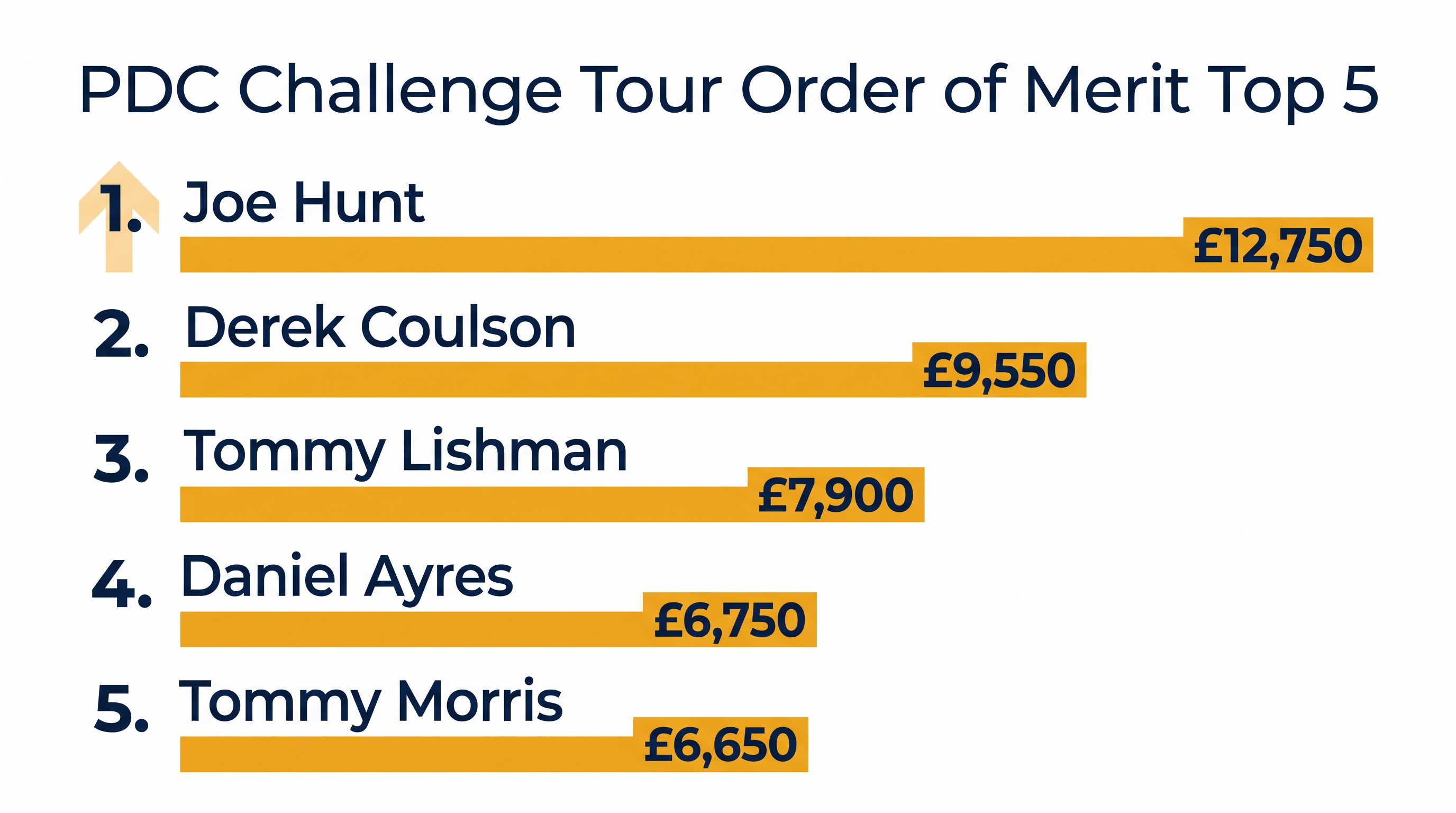 Joe Hunt holds a commanding lead over the chasing pack ahead of the August block in Milton Keynes.
