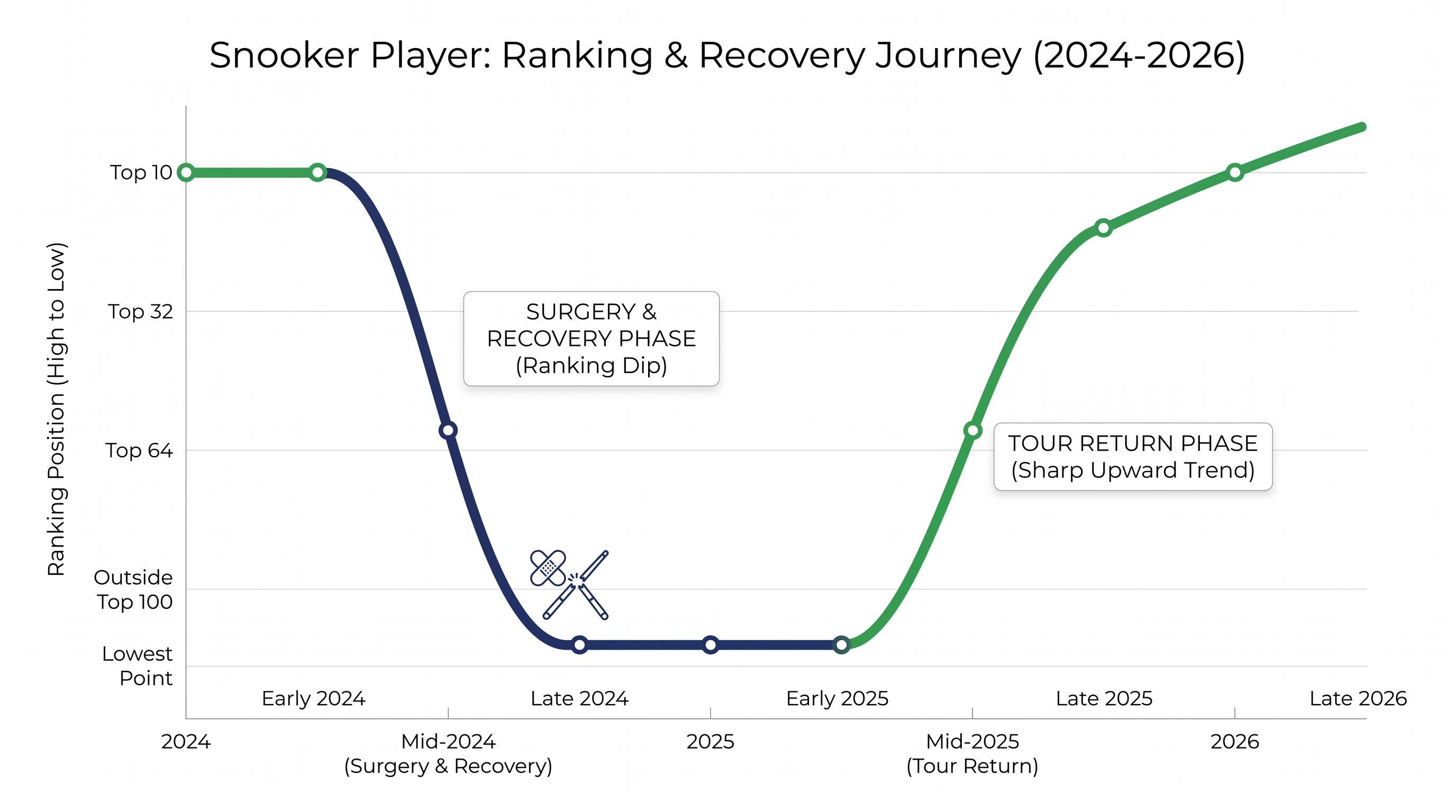 The timeline of a professional snooker comeback following major surgery.