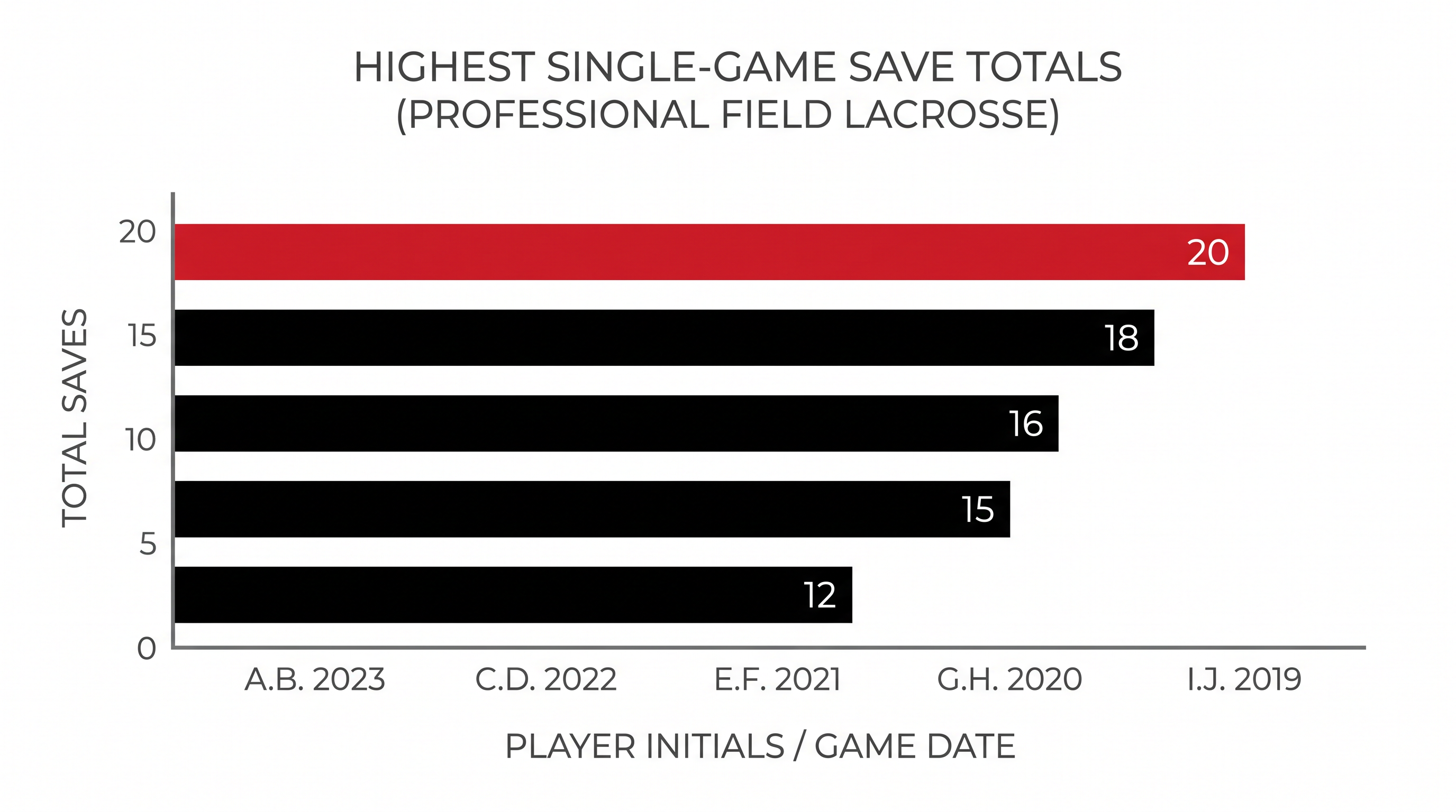 Riorden's 20-save performance marked the tenth time in his career he has reached that threshold in a single game.