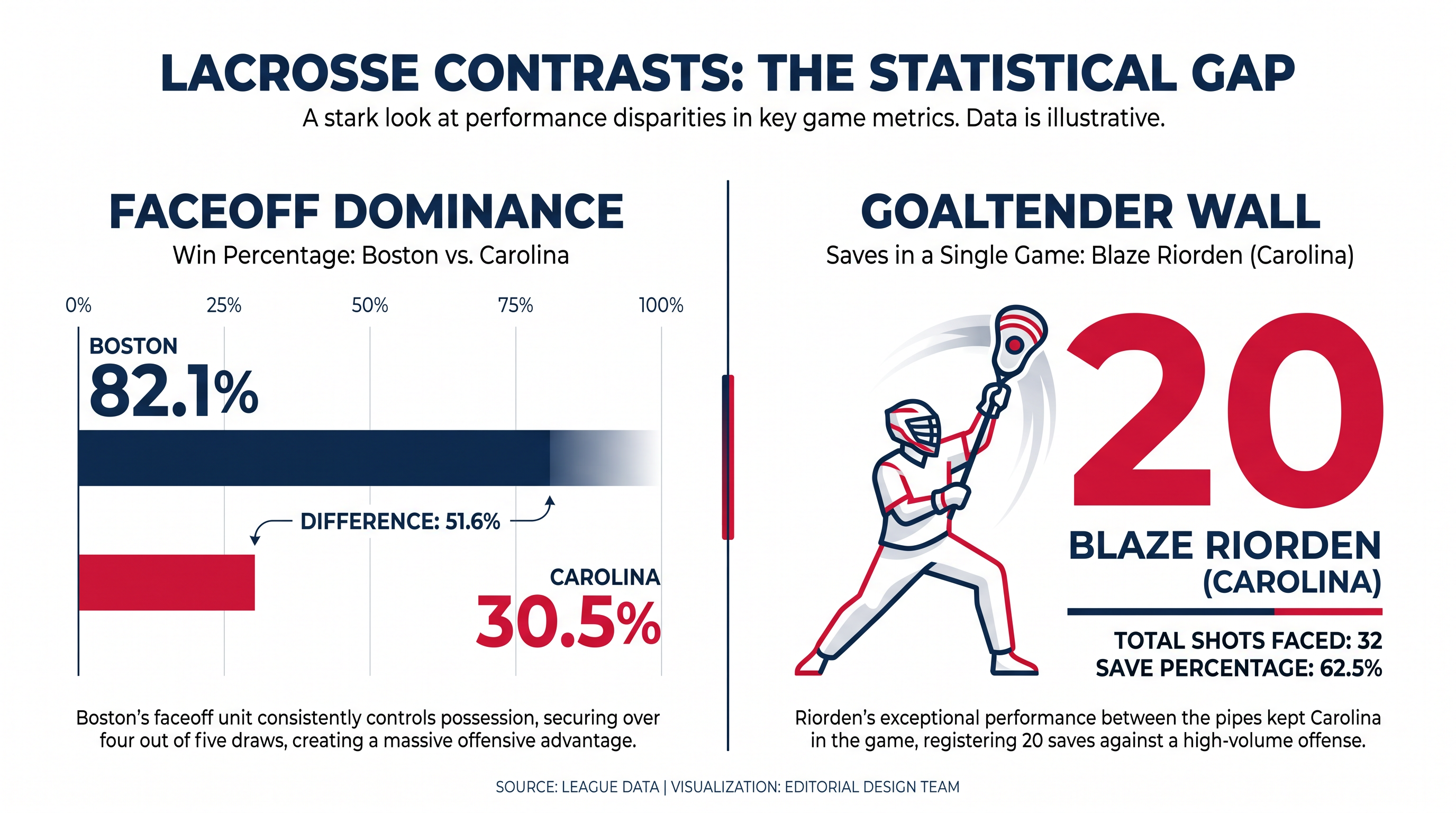 Despite losing the possession battle at the faceoff stripe, the Chaos relied on elite goaltending to stay in the game.