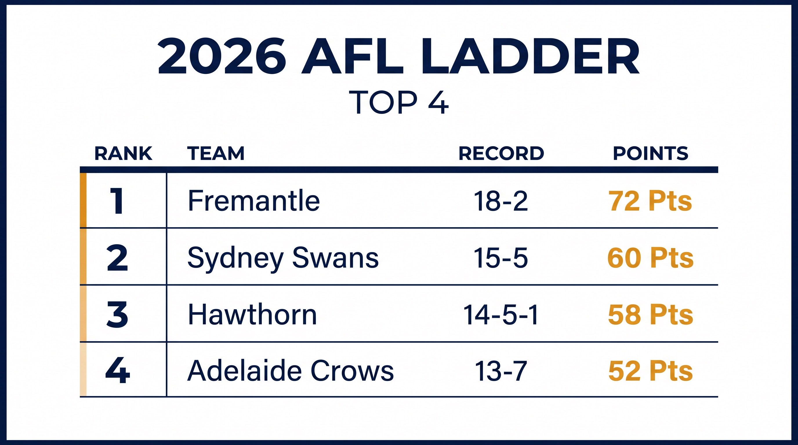 The top four teams secure a crucial double-chance advantage for the finals series.