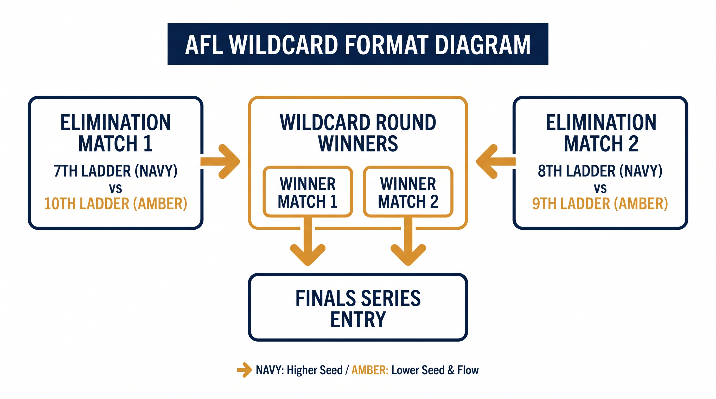 The inaugural Wildcard Round will see teams finishing 7th through 10th battle for the final two playoff spots.