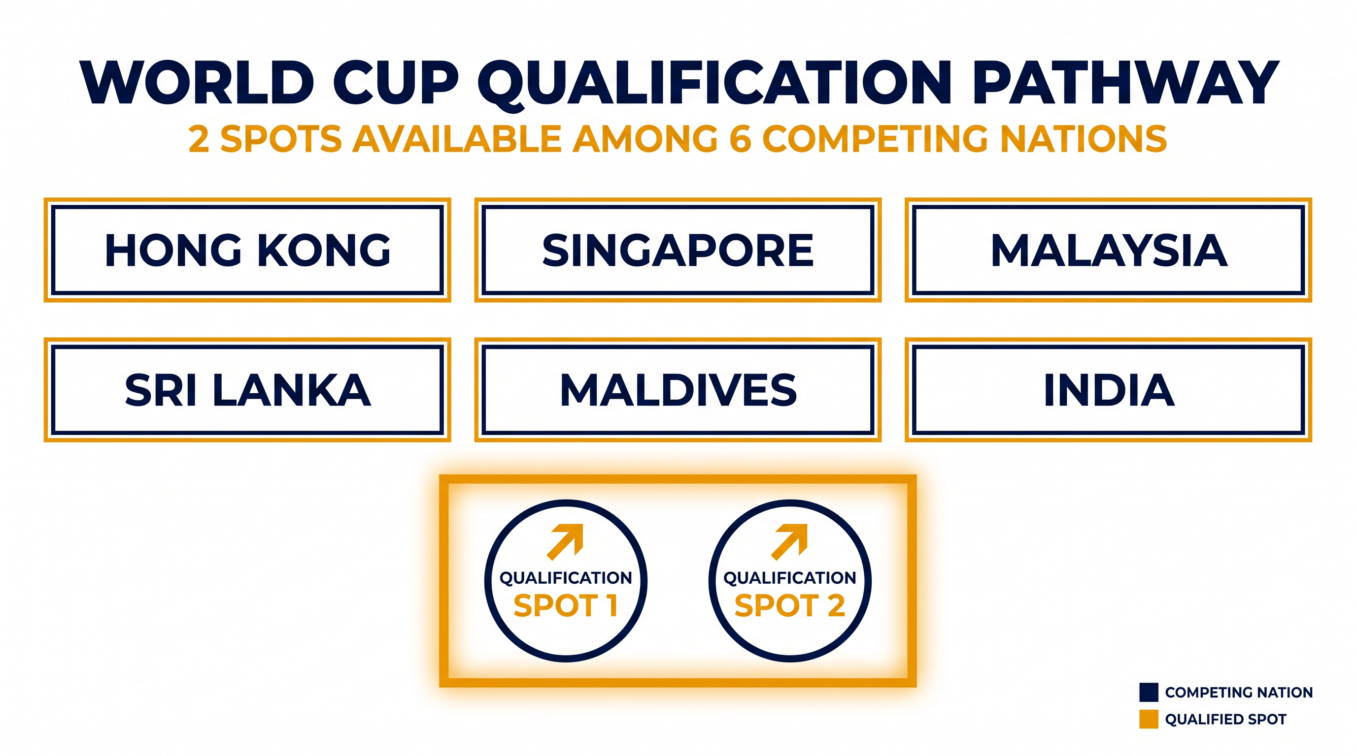 Only the top two teams in the final standings will earn an invitation to Sydney 2027.