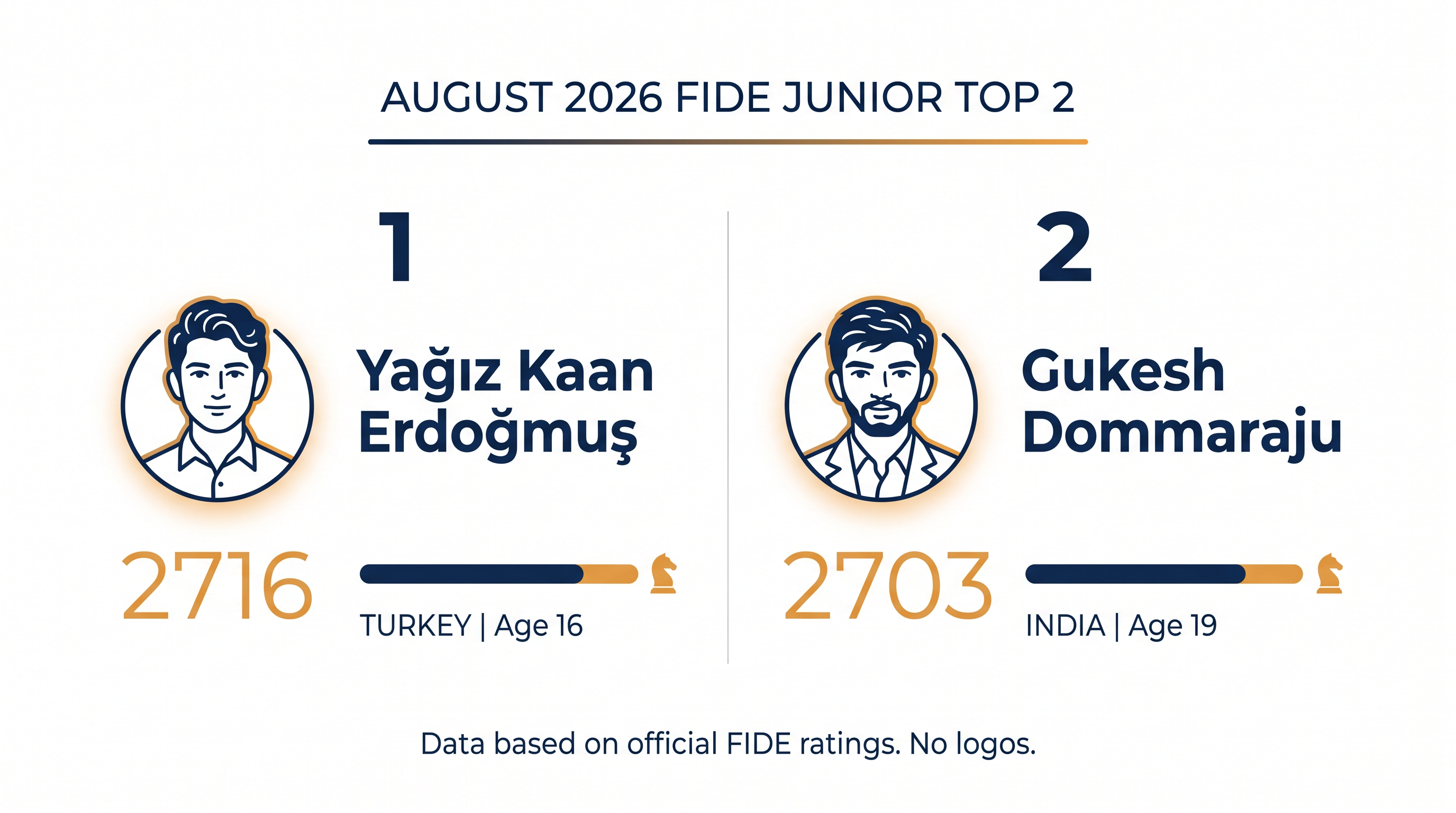 15-year-old Yağız Kaan Erdoğmuş has overtaken reigning World Champion Gukesh Dommaraju as the top-ranked junior.