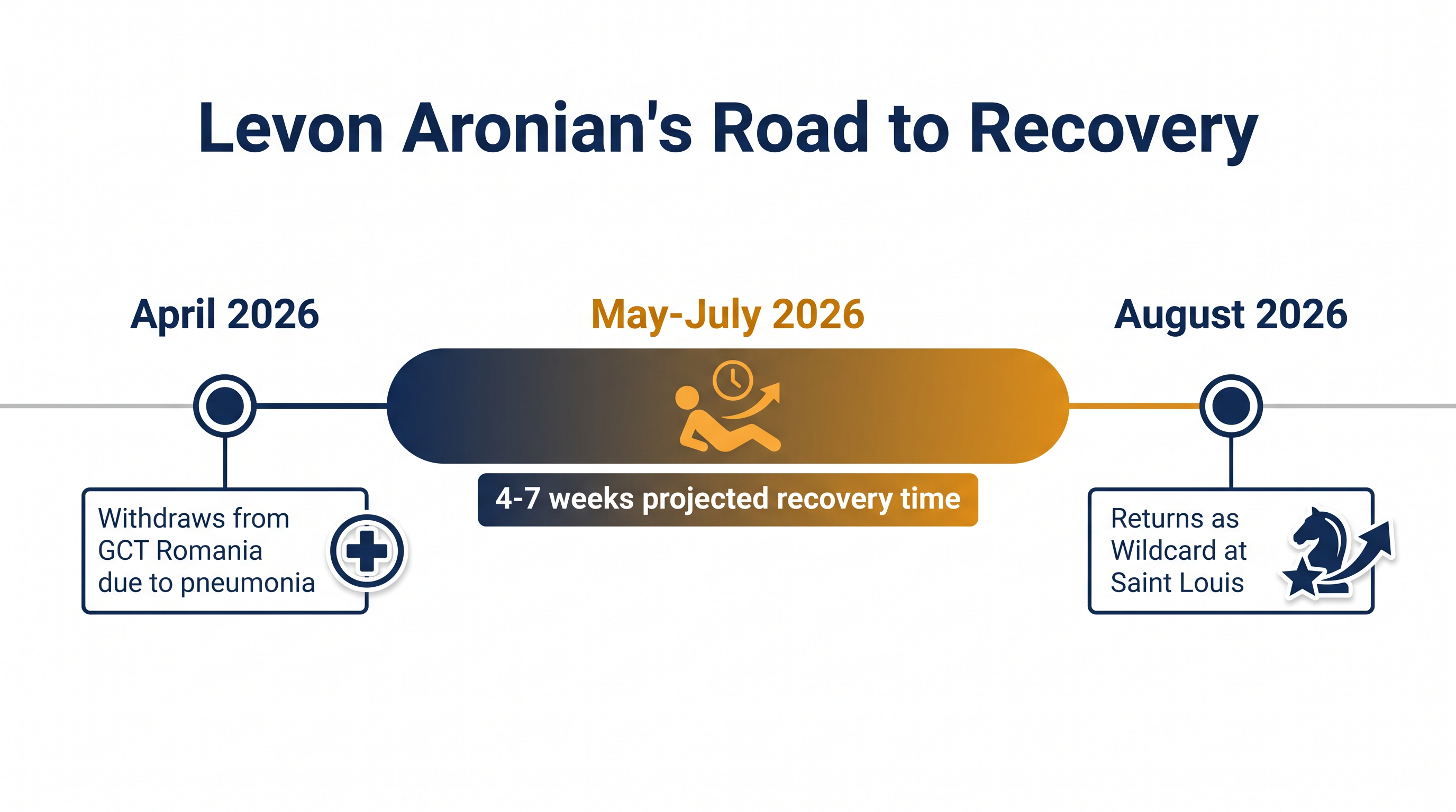 Aronian's timeline from his April withdrawal to his August return.