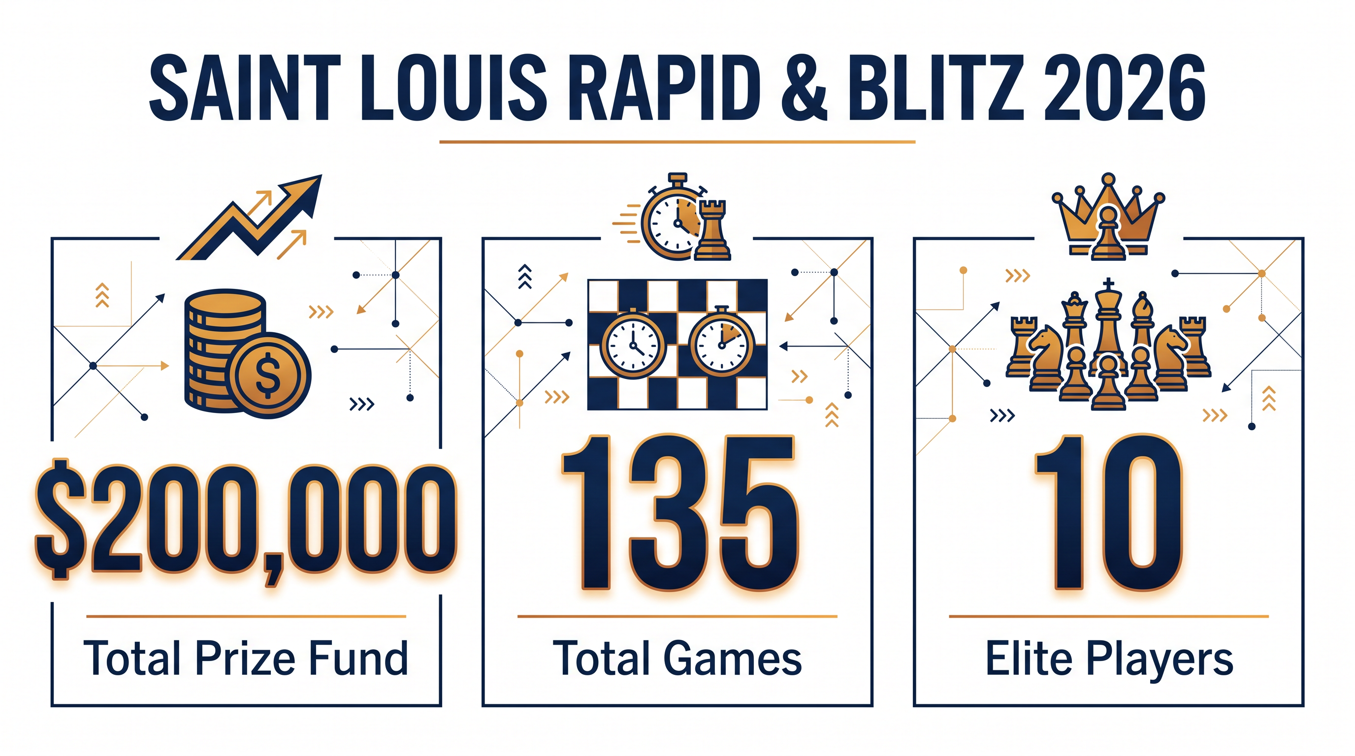 The Saint Louis Rapid & Blitz features a grueling schedule and a $200,000 prize fund.