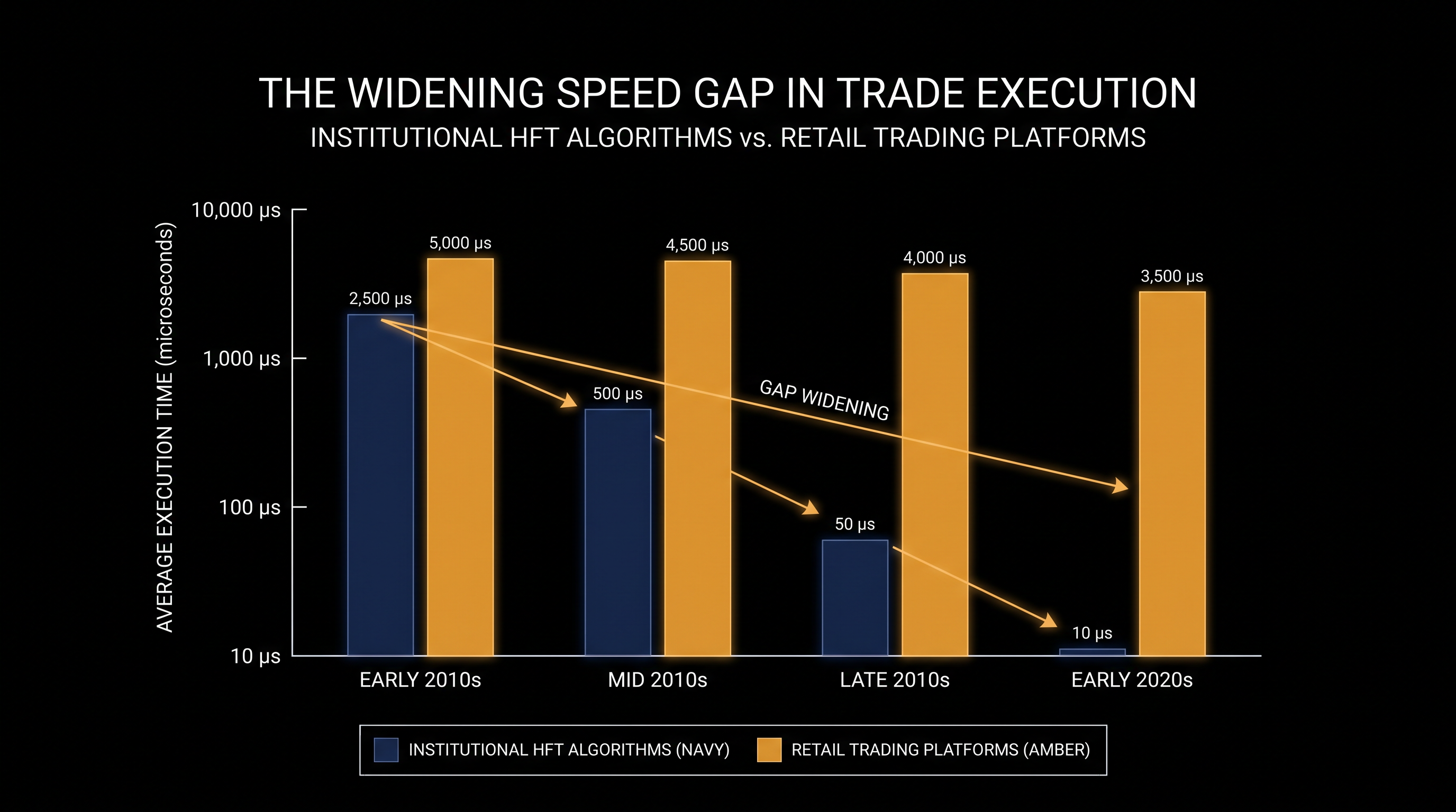 The structural speed advantage of institutional algorithms over retail investors.