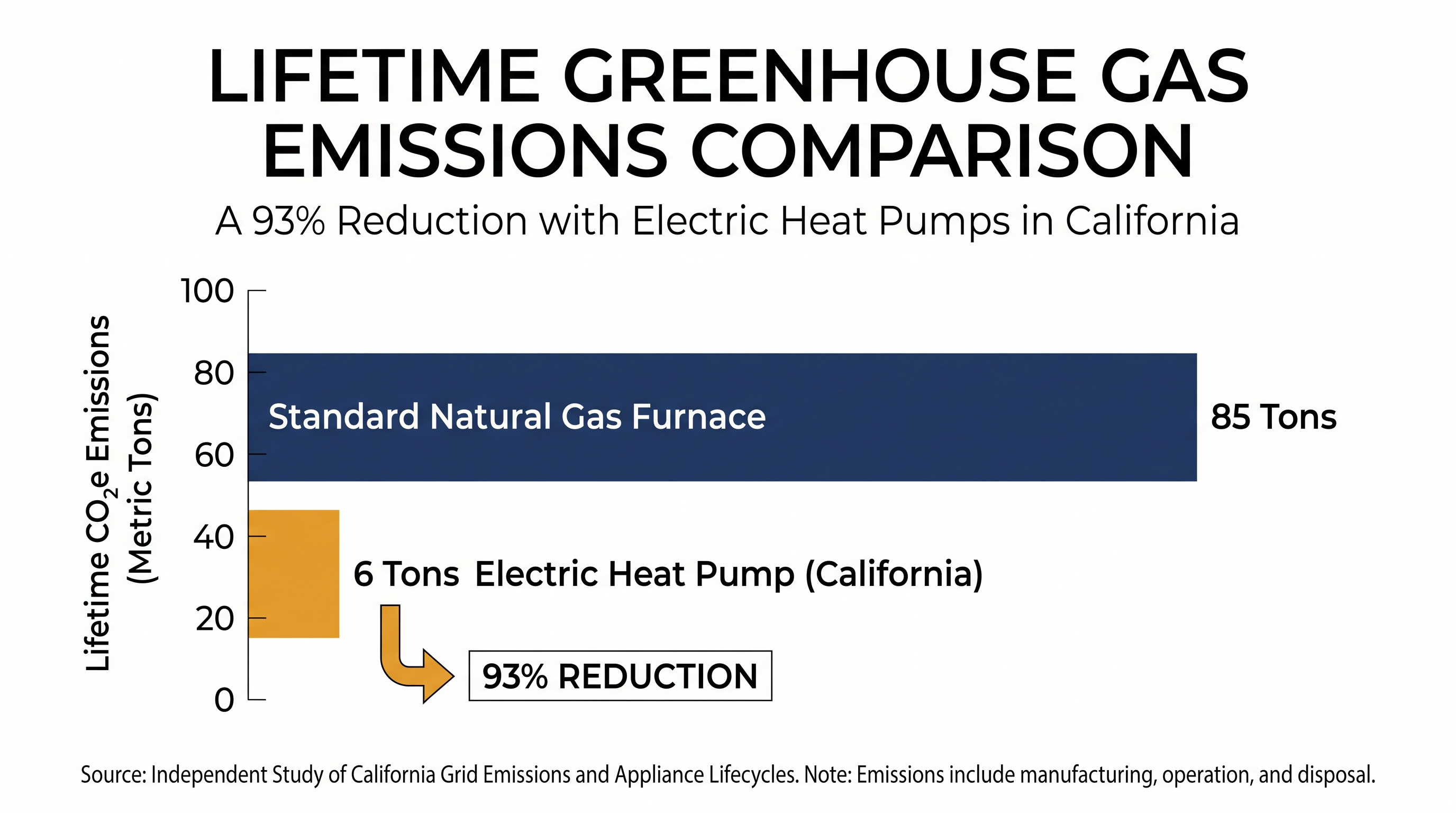 Electric heat pumps offer a 93 percent reduction in lifetime emissions compared to traditional gas furnaces.