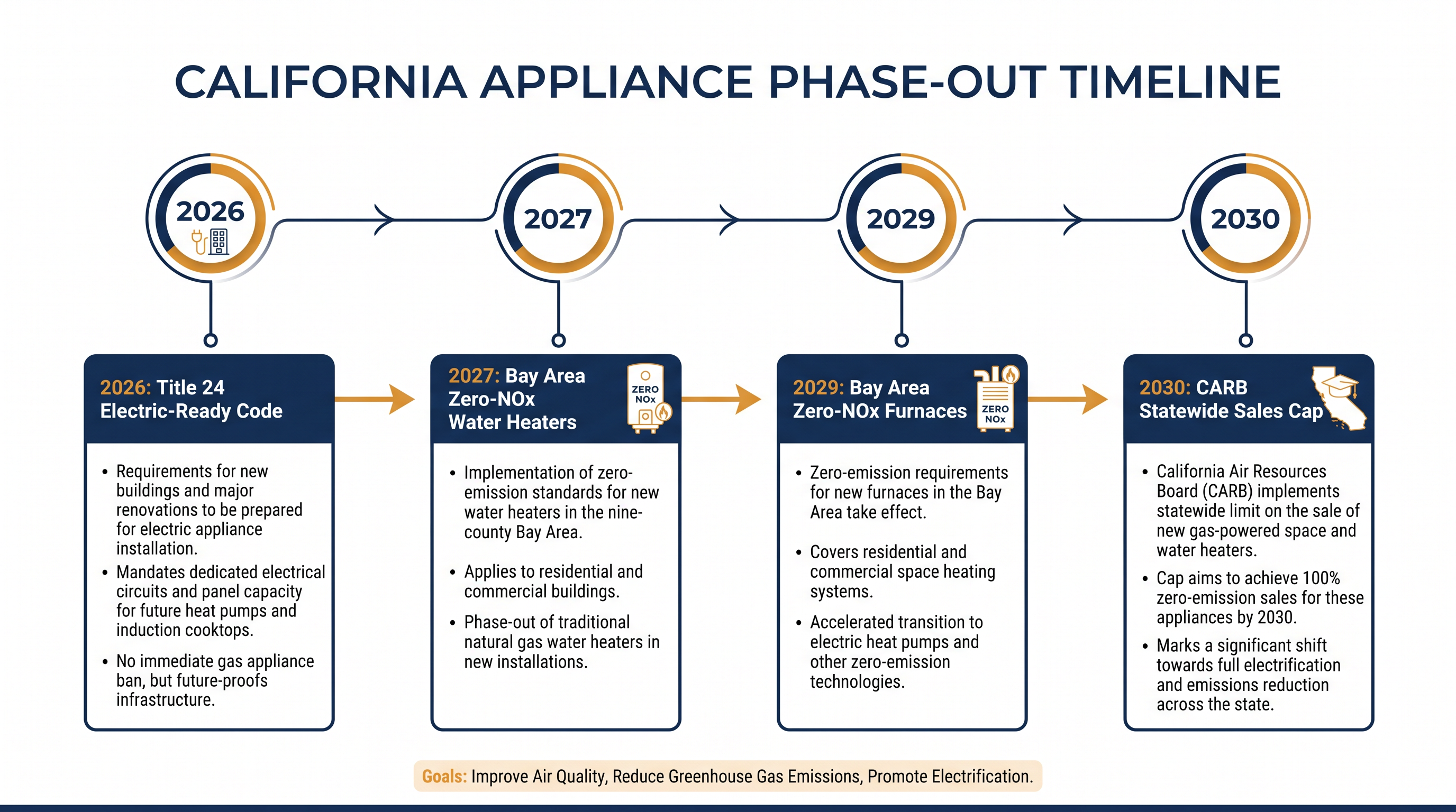The timeline for California's transition away from natural gas appliances.