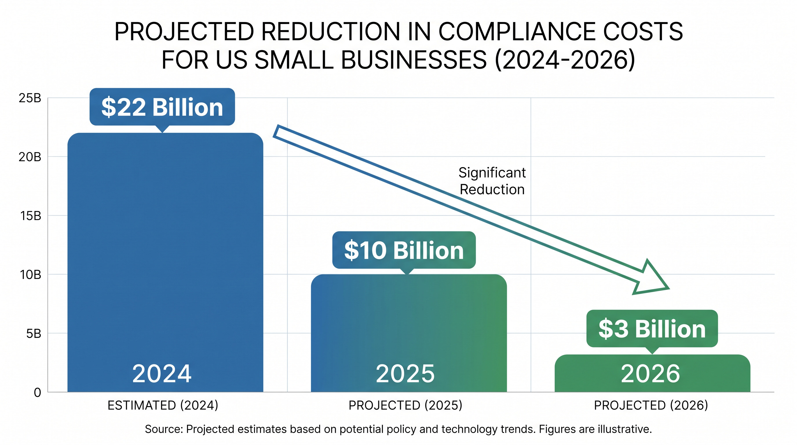 The domestic exemption is projected to save the US small business economy billions in annual compliance costs.