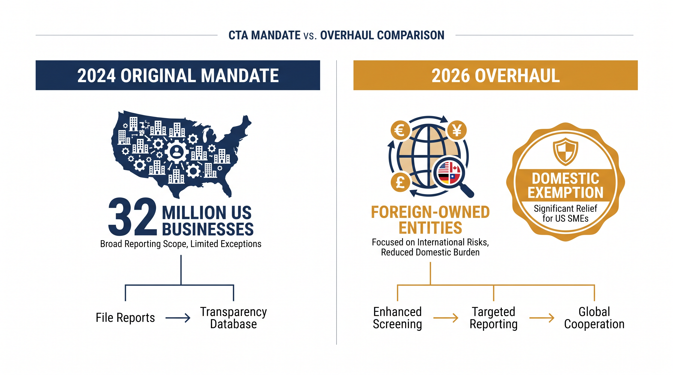 The 2026 overhaul shifts the regulatory burden from 32 million domestic entities to a targeted group of foreign-owned companies.