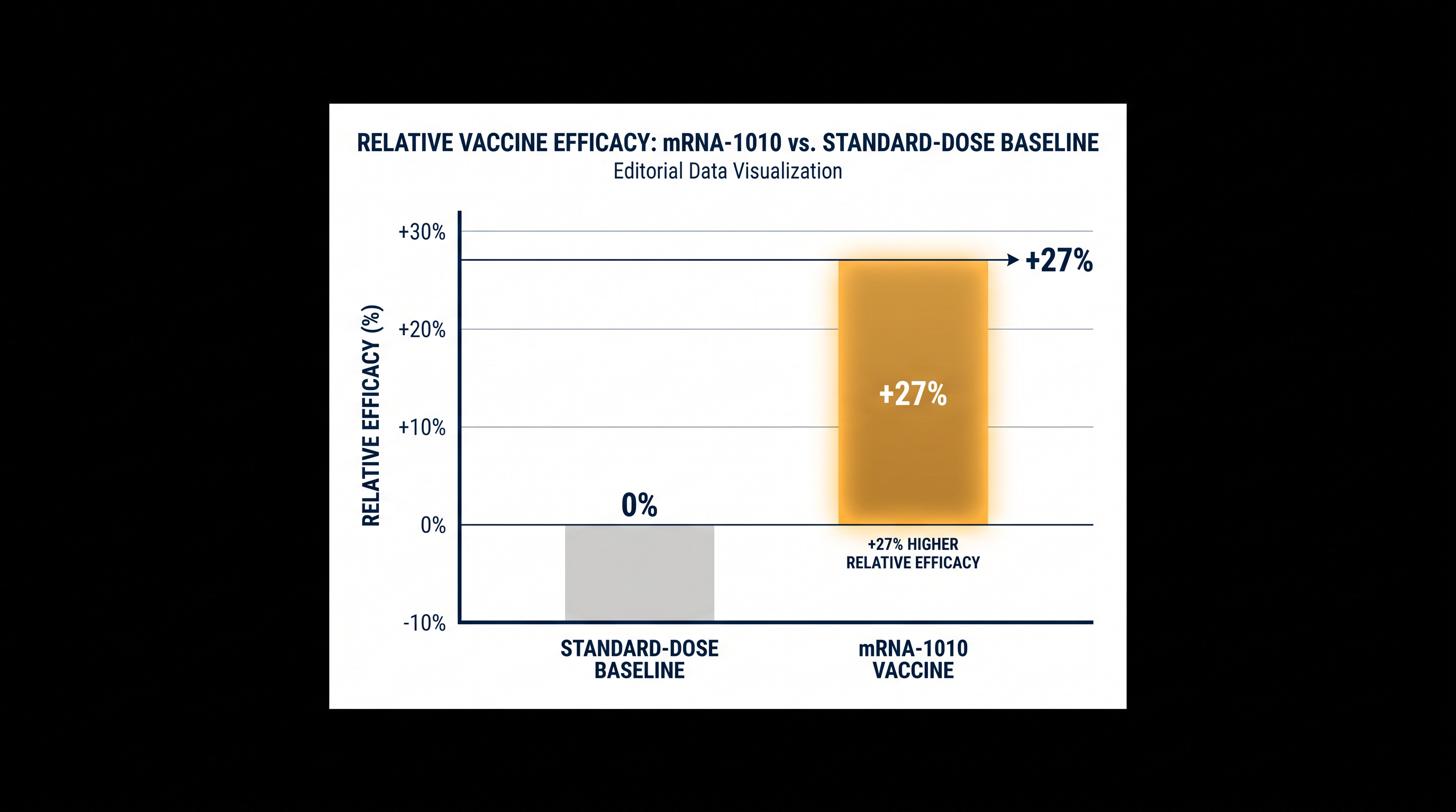 In Phase 3 trials, the mRNA candidate demonstrated a 27% relative efficacy improvement over standard-dose flu shots.