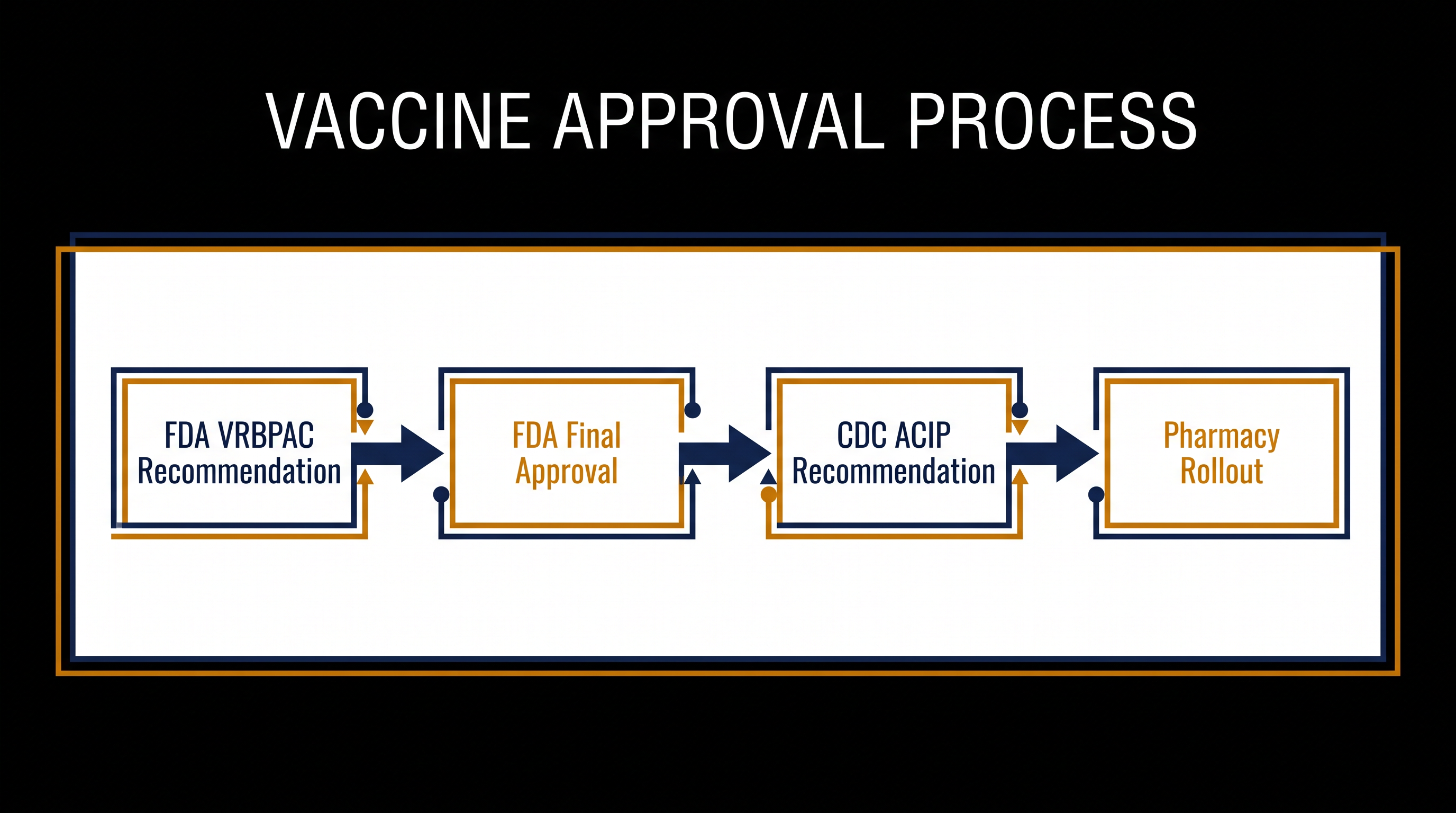 Even with FDA approval, the new vaccine must secure a recommendation from the CDC's ACIP to ensure insurance coverage.