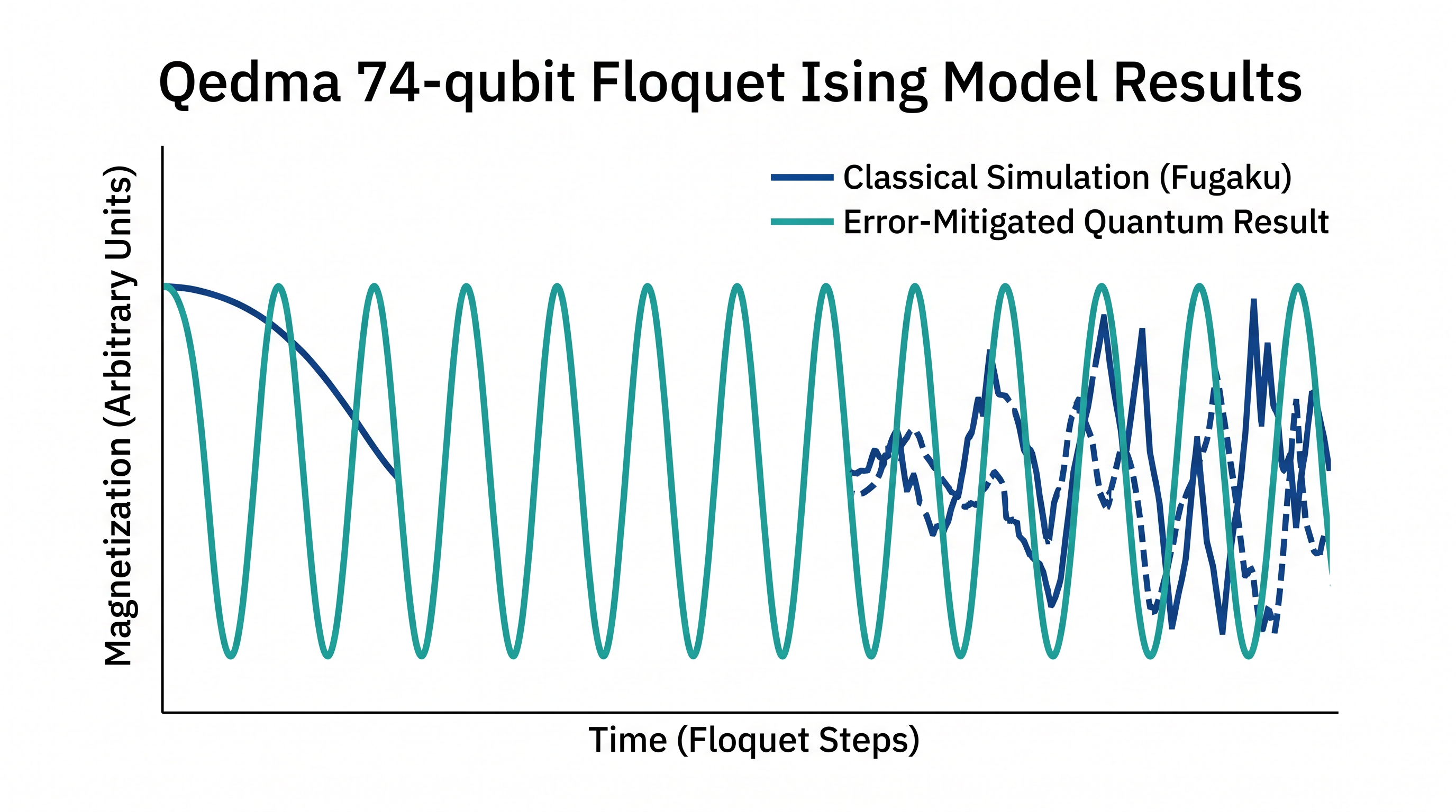 In Qedma's 74-qubit experiment, classical supercomputers failed to produce consistent predictions, while the error-mitigated quantum results remained stable.