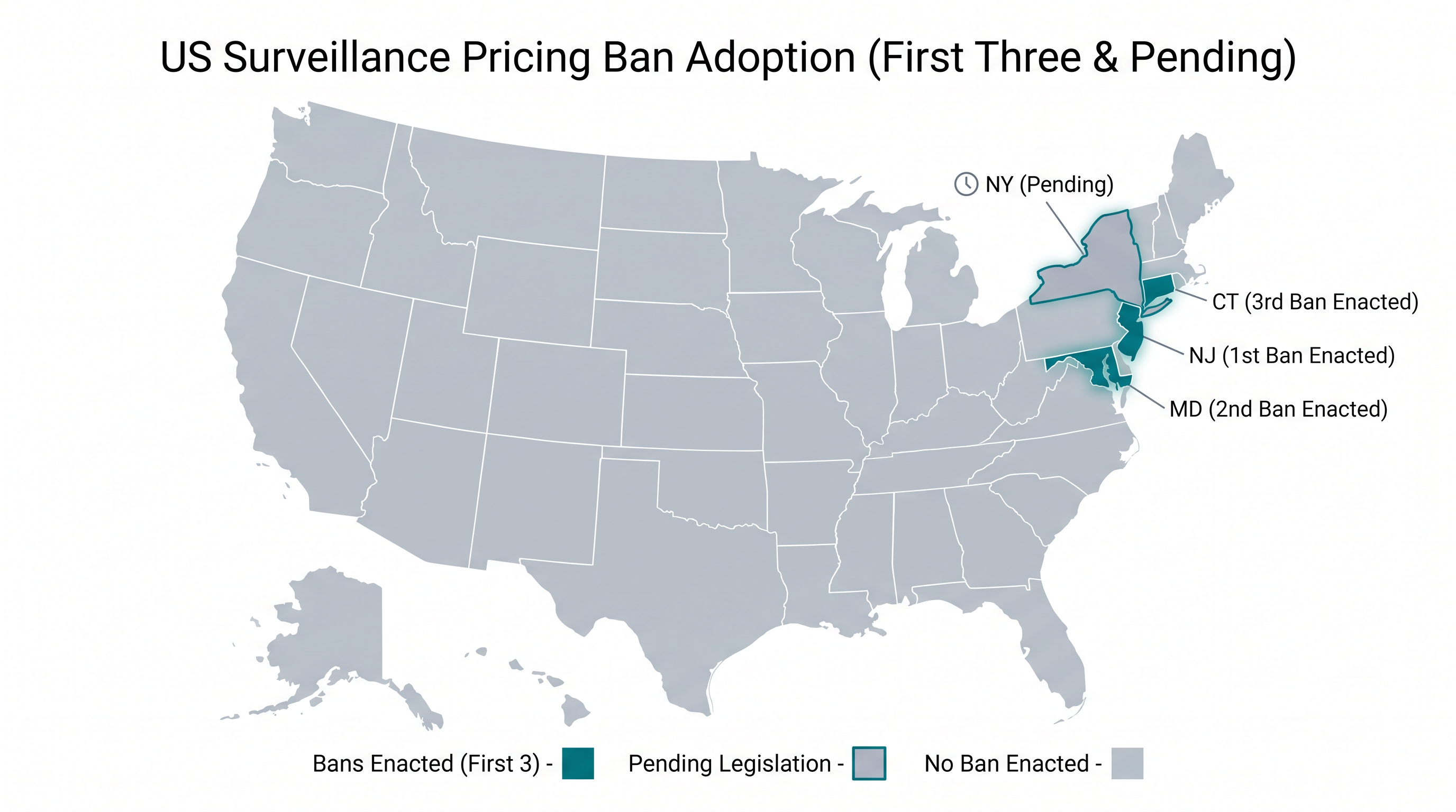 New Jersey joins Maryland and Connecticut in a growing legislative movement to restrict algorithmic price discrimination.